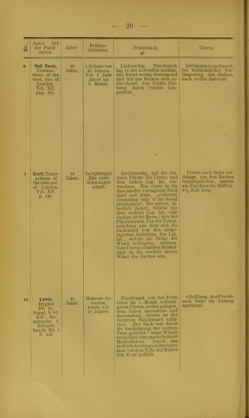 Autor. Ort der Publi- cation. Alter. Frühere Geburten. Fruchtsack. Uterus. 8 Hall Davis, Transac- tions of the obst. soc. of London. vol. xn. pag. 331. 39 Jahre. 1 Geburt vor 20 Jahren. Vor 1 Jahr Abort im 3. Monat. Linksseitig. Fruchtsack lag in der Lebenden median, den Nabel wenig überragend und tief ins Becken sich er- streckend, von livider Fär- bung durch venöse Con- gestion. ImGanzen vergrössert, bei beträchtlicher Ver- längerung des Halses, nach rechts dislocirt. 9 Scott, Trans- actions of theobst.soc. of London. Vol. XV. p. HO. 32 Jahre. Inl3jähriger Ehe erste Schwanger- schaft. Rechtsseitig, mit der hin- teren Fläche des Uterus und dem linken Lig. lat. ver- wachsen. Der obere in die Bauchhöhle vorragende Theil glatt und dünn, „evidently consisting only of the foetal membranes. Der untere, er- heblich dicker, bildete mit dem rechten Lig. lat. eine einzige dicke Masse; hier der Placentarsitz. Von der Tuben- mündung aus liess sich die Sackwand von den aufge- lagerten Schichten des Lig. int wplrhp die Dicke der Wand bedingten, ablösen. Vom Uterus strahlten Muskel- züge in die vordere untere Wand des Sackes aus. Uteras nach links ver- drängt, aus dem Becken herausgehoben, aussen am Fruchtsacke fühlbar. 4i/2 Zoll lang. 10 Lamm, Hygiea Bd. 13, Suppl. S. 61. Ref.: Mo- natsschr. f. Geburts- kunde Bd. 5 S. 145. i 41 Jahre. Mehrere Ge- burten, letzte vor 10 Jahren. Fruchtsack von der Form eines im 7. Monat schwan- geren Uterus, rechts gelegen dem Colon ascendens und descendens, ebenso an der vorderen Bauchwand adliä- rent. „Der Sack war durch die Ausdehnung der rechten Tube gebildet, seine Wände enthielten eine starke Schicht Muskelfasern. Durch das rechteScbeidengewölbe hatte man vor dem Tode der Mutter den Kopf gefühlt. 1 6 Zoll lang, demFiucht- sack links als Anhang ansitzend.