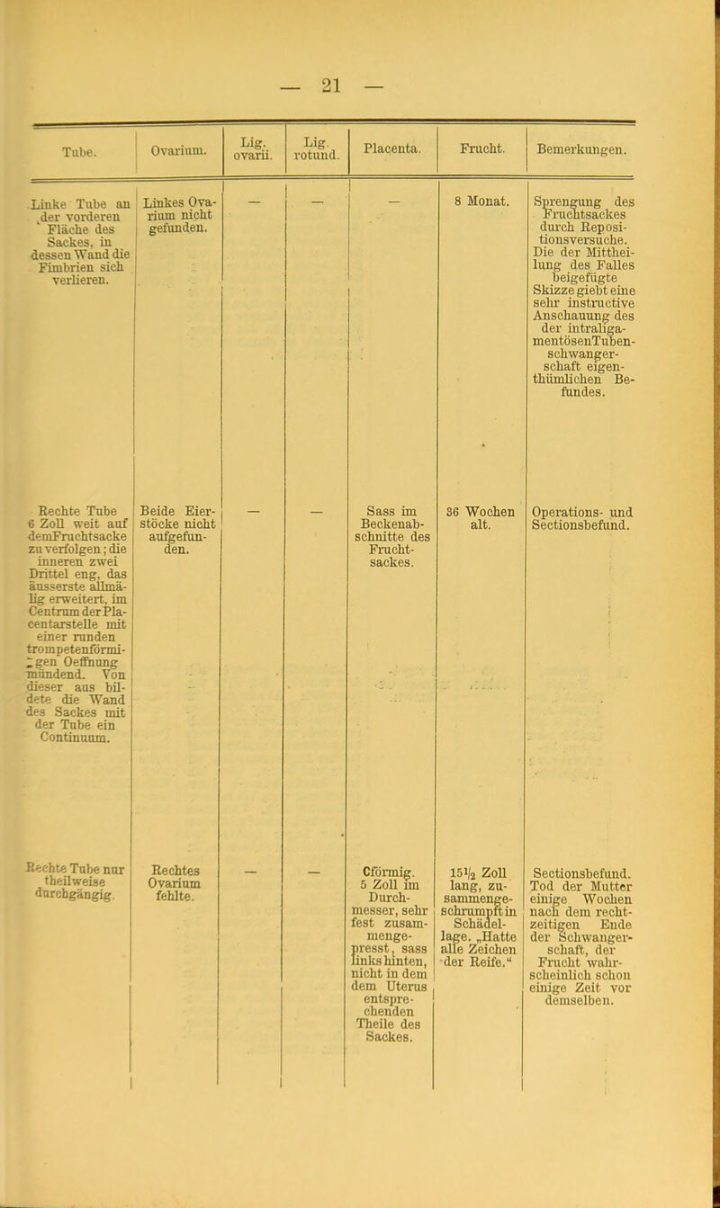 Tube. Ovarium. Lig. ovarii. Lig. rotund. Placenta. Frucht. Bemerkungen. Linke Tube an sder vorderen Fläche des Sackes, in dessen Wand die Fimbrien sich verlieren. Linkes Ova- rium nicht ! gefunden. 8 Monat. Sprengung des Fruchtsackes durch Reposi- tionsversuche. Die der Mitthei- lung des Falles beigefügte Skizze giebt eine sehr instructive Anschauung des der intraliga- mentösenTuben- schwanger- schaft eigen- thümlichen Be- fundes. Rechte Tube 6 Zoll weit auf demFTuchtsacke zu verfolgen; die inneren zwei Drittel eng, das äusserste allmä- lig erweitert, im Centrum derPla- centarstelle mit einer runden trompetenförmi- ;gen Oeflhung mündend. Von dieser aus bil- dete die Wand des Sackes mit der Tube ein Continuum. Beide Eier- stöcke nicht aufgefun- den. — — Sass im Beckenab- schnitte des Frucht- sackes. 36 Wochen alt. Operations- und Sectionsbefund. Rechte Tube nur theilweise durchgängig. 1 Rechtes Ovarium fehlte. — 1 — Cförmig. 5 Zoll un Durch- messer, sehr fest zusam- menge- presstj sass links hinten, Tiifht in fflflTYi 111 i.1 im 111 in dem Uterus entspre- chenden Theile des Sackes. 15i/2 Zoll lang, zu- sammenge- schrumpft in Schädel- lage. „Hatte alle Zeichen der Reife. Sectionsbefund. Tod der Mutter einige Wochen nach dem recht- zeitigen Ende der Schwanger- schaft, der Frucht wahr- scheinlich schon einige Zeit vor demselben.