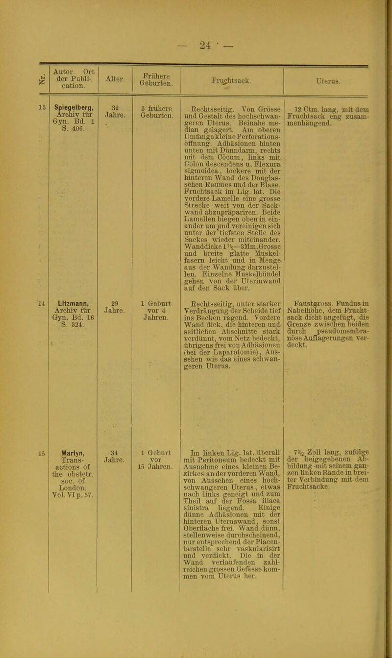 Autor. Ort der Publi- cation. Alter. Frühere Geburten. Fruphtsack Uterus. 13 Spiegelberg, Archiv für Gyn. Bd. 1 S. 406. 32 Jahre. 3 frühere Geburten. Rechtsseitig. Von Grösse und Gestalt des hochschwan- geren Uterus. Beinahe me- dian gelagert. Am oberen Umfange kleine Perforations- öffnung. Adhäsionen hinten unten mit Dünndarm, rechts mit dem Cöcum, links mit Colon descendens u. Flexura sigmoidea, lockere mit der hinteren Wand des Douglas- sehen Raumes und der Blase. Fruchtsack im Lig. lat. Die vordere Lamelle eine grosse Strecke weit von der Sack- wand abzupräpariren. Beide Lamellen biegen oben in ein- ander um und vereinigen sich lintpv i\pv hipfatpn St.pllp rtpti Sackes wieder miteinander. Wanddicke l1^—3Mm. Grosse und breite glatte Muskel- fasern leicht und in Menge aus der Wandung darzustel- len. Einzelne Muskelbündel gehen von der Uterinwand auf den Sack über. 12 Ctm. lang, mit dem Fruchtsack eng zusam- menhängend. 11 Litzmann, Archiv für Gyn. Bd. 16 S. 324. 29 Jahre. 1 Geburt vor 4 Jahren. Rechtsseitig, unter starker Verdrängung der Scheide tief ins Becken ragend. Vordere Wand dick, die hinteren und seitlichen Abschnitte stark verdünnt, vom Netz bedeckt, übrigens frei von Adhäsionen (bei der Laparotomie), Aus- sehen wie das eines schwan- geren Uterus. Faustgross. Fundus in Nabelhöhe, dem Frucht- sack dicht angefügt, die Grenze zwischen beiden durch pseudomembra- nöse Auflagerungen ver- deckt. 15 Martyn, Trans- actions of the obstetr. soc. of London. Vol. VI p. 57. 34 Jahre. 1 Geburt vor 15 Jahren. Im linken Lig. lat. überall mit Peritoneum bedeckt mit Ausnahme eines kleinen Be- zirkes an der vorderen Wand, von Aussehen eines hoch- schwangeren Uterus, etwas nach links geneigt und zum Theil auf der Fossa iliaca sinistra liegend. Einige dünne Adhäsionen mit der hinteren Uteruswand, sonst Oberfläche frei. Wand dünn, stellenweise durchscheinend, nur entsprechend der Placen- tarstelle sehr vaskularisirt und verdickt. Die in der Wand verlaufenden zahl- reichen grossen Gefässe kom- men vom Uterus her. 71/2 Zoll lang, zufolge der beigegebeuen Ab- bildung -mit seinem gan- zen linken Rande in brei- ter Verbindung mit dem Frucht sacke.