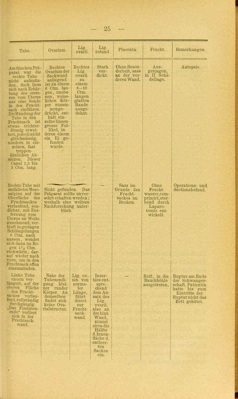 Tube. Am frischen Prä- parat war die rechte Tube nicht aufzufin- den, doch liess sich nach Erhär- tung des erste- ren vom Uterus aus eine Sonde in den Frucht- sack einführen. Die Mündung der Tube in den Fruchtsack ist etwas trichter- förmig erwei- tert,jedoch nicht gleichmässig, sondern in ein- zelnen, fast treppen- ähnlichen Ab- sätzen. Dieser Canal 1.5 bis 2 Ctm. lang. Rechte Tube mit entfalteter Meso- salpinx auf der Oberfläche des Fruchtsackes verlaufend, son- dirbar, mit Ent- fernung vom Uterus an Weite zunehmend, ver- läuft in geringen Schlängelungen 6 Ctm. nach aussen, wendet sich dann im Bo- gen l';2 Ctm. rückwärts, dar- auf wieder nach vorn, um in den Fruchtsack offen einzumünden. Linke Tube enorm Ver- lanen, auf der Oberen Fläche des Frneht- ssu-kes verlau- fend,vollständig durchgängig. »Das limbrien- ende* verliert sich in der Fruchtsack- wand. Ovarium. Lig. ovarii. Lig. rotund. Placenta. Rechtes Ovarium der Sackwand anliegend ist zu einem 6 Ctm. lan- gen , unebe- nen, weiss- lichen Kör- per zusani- | menge- drückt, ent- hält ein- zelne linsen- grosse Fol- likel, in deren einem ein Ei ge- funden wurde. Rechtes Lig. ovarii zu einem 8-10 Ctm. langen glatten Bande ausge- dehnt. Nicht gefunden. Das Präparat sollte unver- sehrt erhalten werden; weshalb eine weitere Nachforschung unter- blieb. Nahe der Tubenendi- gung klei- ner runder Körper. An demselben findet sich keine Ova- rialstructur. Lig. ov. sin. von norma- ler Länge, führt direct zur Frucht- sack- wand. Stark ver- dickt. Ohne Beson- derheit, sass an der vor- deren Wand. Frucht. Bemerkungen. Sass im Grunde des Frucht- sackes im Becken. Aus- getragen, in II. Schä- dellage. Autopsie. Ohne Frucht- wasser,com- primirt, ster- bend durch Laparo- tomie ent- wickelt. Operations- und Sectionsbefund. Inser- tion ent- spre- chend dem An- satz des Lig. ovarii, also an derhint. Wand, nimmt ein-n di«- Hälfte d.Innen- fläflic >l entleer- ten Sackes ein. Reif, in die Bauchhöhle ausgetreten. Ruptur am Ende der Schwanger- schaft. Patientin hatte bis zum Eintritte der Ruptur nicht das Bett gehütet.
