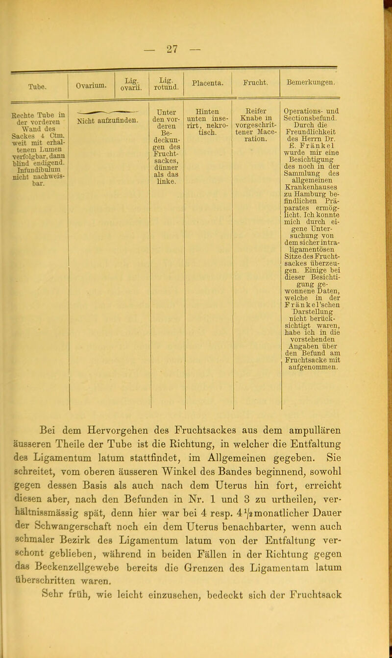 Tube. Ovarium. Lig. ovarii. Lig. rotuucl. Placenta. Frucht. Bemerkungen. Rechte Tube in der vorderen Wand des Sackes i Ctm. weit mit erhal- tenem Lumen verfolgbar, dann blind endigend. Infondibulum nicht nachweis- bar. Nicht aufzufinden. Unter den vor- deren Be- deckun- gen des Frucht- sackes, dünner als das linke. Hinten unten inse- rirt, nekro- tisch. Reifer Knabe in vorgeschrit- tener Mace- ration. Operations- und Sectionsbefund. Durch die Freundlichkeit des Herrn Dr. E. Frankel wurde mir eine Besichtigung des noch in der Sammlung des allgemeinen Krankenhauses zu Hamburg be- findlichen Prä- parates ermög- licht. Ich konnte mich durch ei- gene Unter- suchung von dem sicher intra- ligamentösen Sitze des Frucht- sackes überzeu- gen. Einige bei dieser Besichti- gung ge- wonnene Daten, welche in der Fränkel'schen Darstellung nicht berück- sichtigt waren, habe ich in die vorstehenden XX Il^CLUCH U.UCL den Befund am Fruchtsacke mit aufgenommen. Bei dem Hervorgehen des Fruchtsackes aus dem ampullären äusseren Theile der Tube ist die Richtung, in welcher die Entfaltung des Ligamentum latum stattfindet, im Allgemeinen gegeben. Sie schreitet, vom oberen äusseren Winkel des Bandes beginnend, sowohl gegen dessen Basis als auch nach dem Uterus hin fort, erreicht diesen aber, nach den Befunden in Nr. 1 und 3 zu urtheilen, ver- hältnissmässig spät, denn hier war bei 4 resp. 4 */a monatlicher Dauer der Schwangerschaft noch ein dem Uterus benachbarter, wenn auch schmaler Bezirk des Ligamentum latum von der Entfaltung ver- schont geblieben, während in beiden Fällen in der Richtung gegen das Beckenzellgewebe bereits die Grenzen des Ligamentam latum überschritten waren. Sehr früh, wie leicht einzusehen, bedeckt sich der Fruchtsack