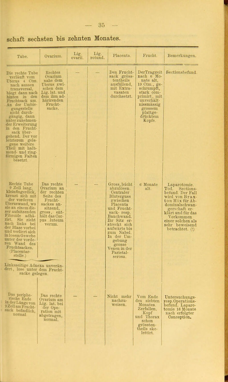 schaft sechsten bis zehnten Monates. Tube. Ovarium. Lig. ovarii. Lig. rotund. Placeuta. Frucht. Bemerkungen. Die rechte Tube verläuft vom Uterus 4 Ctm. nach aussen transversal, biegt dann nach hinten in den Fruchtsack um. An der Cinbie- guugsstelle nicht durch- gängig, dann unter zunehmen- der Erweiterung in den Frucht- sack über- gehend. Der vor letzterem gele- gene weitere Theil mit halb- mond- und ring- förmigen Falten besetzt. Rechte Tube 9 Zoll lang, kleinfingerdick, kreuzt sieh mit der vorderen Uteruswand, wo sie an einem die- ser aufsitzenden Fibroide adhä- rirt. Sie zieht nach links bei der Blase vorbei und verliert sich in lodern Gewebe unter der vorde- ren Wand des Fruchtsackes. (Placentar- stelle.) Rechtes Ovarium nahe dem Uterus zwi- schen dem Lig. lat. und dem ihm ad- härirenden Frucht- sacke. Das rechte Ovarium an der rechten Seite des Frucht- sackes an- sitzend, gross, ent- hält das Cor- pus luteum verum. Linksseitige Adnexa unverän- dert , lose unter dem Frucht- sacke gelegen. Das periphe- rische Ende in der Länge von 2Zoll am Frucht- sack befindlich, normal. Das rechte Ovarium am Lig. lat. bei der Ope- ration mit abgetragen, normal. Den Frucht- sack gröss- tentheils ausfüllend, mit Extra- vasaten durchsetzt. Gross leicht abzulösen. Centraler Bluterguss zwischen Placeuta und Frucht- sack- resp. Bauchwand. Dir Sitz er- streckt sich aufwärts bis zum Nabel. Ja der Um- gebung grosse Venen in der Parietal- serosa. Nicht mehr nachzu- weisen. DerTragzeit nach 6 Mo- nate alt, 19 Ctm., ge- schrumpft, stark com- primirt, mit imverhält- nissmässig grossem plattge- drücktem Kopfe. Sectlonsbefund. 6 Monate alt. Vom Ende des siebten Monates. Zerfallen. Kopf und Thorax schon grössten- theils ske- lettirt. Laparotomie. Tod. Sections- befund. Der Fall wird von Br ax- ton Hix für Ab- dominalschwan- gerschaft er- klärt und für das Vorkommen einer solchen als sehr beweisend betrachtet. (!) Untersuchungs- resp.Operations- belüncl. Laparo- tomie 16 Monate nach erfolgter Conception.