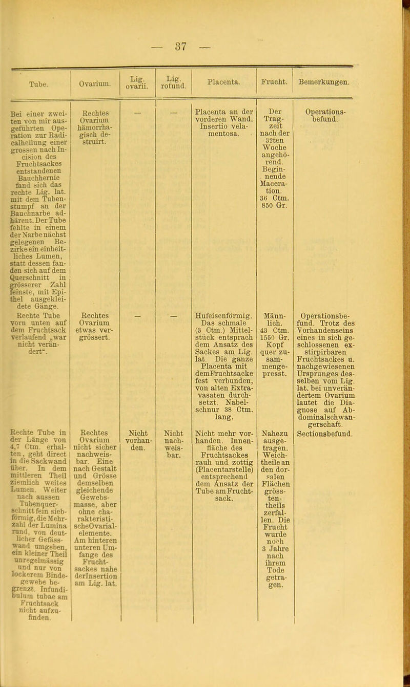 Tube. Ovarium. Lig. ovarü. Bei einer zwei- ten von mir aus- geführten Ope- ration zur Radi- calheilung einer grossen nach Iu- cision des Fruchtsackes entstandenen Bauchhernie fand sich das rechte Lig. lat. mit dem Tuben- stumpf an der Bauchnarbe ad- häreut.DerTube fehlte in einem der Narbe nächst gelegenen Be- zirke ein einheit- liches Lumen, ! statt dessen fan- i den sich auf dem i Querschnitt in grösserer Zahl feinste, mit Epi- thel ausgeklei- dete Gänge. Rechte Tube vorn unten auf dem Fruchtsack verlaufend „war nicht verän- dert11. Rechte Tube in der Länge von 4,7 Ctm. erhal- ten , geht direct i in die Sackwand üb<;r. In dem mittleren Theil ziemlich weites Lumen. Weiter nach aussen Tubenquer- schnittfein sieb- förriiig, die Mehr- zahl der Lumina rund, von deut- licher Gefäss- wand umgeben, ein kleiner Theii unregelmässig und nur von lockerem Binde- gewebe be- grenzt. Infundi- bulurn tubae am Frachtsack nicht aufzu- finden. Rechtes Ovarium hämorrha- gisch de- struirt. Rechtes Ovarium etwas ver- größert. Rechtes Ovarium nicht sicher nachweis- bar. Eine nach Gestalt und Grösse demselben gleichende Gewebs- masse, aber ohne cha- rakteristi- scheOvarial- elemente. Am hinteren unteren Um- fange des Frucht- sackes nahe derlnsertion am Lig. lat. Nicht vorhan- den. Lig. rotund. Nicht nach- weis- bar. Placenta. Frucht. Bemerkungen. Placenta an der vorderen Wand. Insertio vela- mentosa. Hufeisenförmig. Das schmale (3 Ctm.) Mittel- stück entsprach dem Ansatz des Sackes am Lig. lat. Die ganze Placenta mit demFruchtsacke fest verbunden, von alten Extra- vasaten durch- setzt. Nabel- schnur 38 Ctm. lang. Nicht mehr vor- handen. Innen- fläche des Fruchtsackes rauh und zottig (Placentarstelle) entsprechend dem Ansatz der Tube am Frucht- sack. Der Trag- zeit nach der 32ten Woche angehö- rend. Begin- nende Macera- tion. 36 Ctm. 850 Gr. Männ- lich. 43 Ctm. 1550 Gr. Kopf quer zu- sam- menge- presst. Nahezu ausge- tragen. Weich- theile an den dor- salen Flächen gröss- ten- theils zerfal- len. Die Frucht wurde noch 3 Jalire nach ihrem Tode getra- gen. Operations- befund. Operationsbe- fund. Trotz des Vorhandenseins eines in sich ge- schlossenen ex- stirpirbaren Fruehtsackes u. nachgewiesenen Ursprunges des- selben vom Lig. lat. bei unverän- dertem Ovarium lautet die Dia- gnose auf Ab- dominalschwan- gerschaft. Sectionsbefund. L