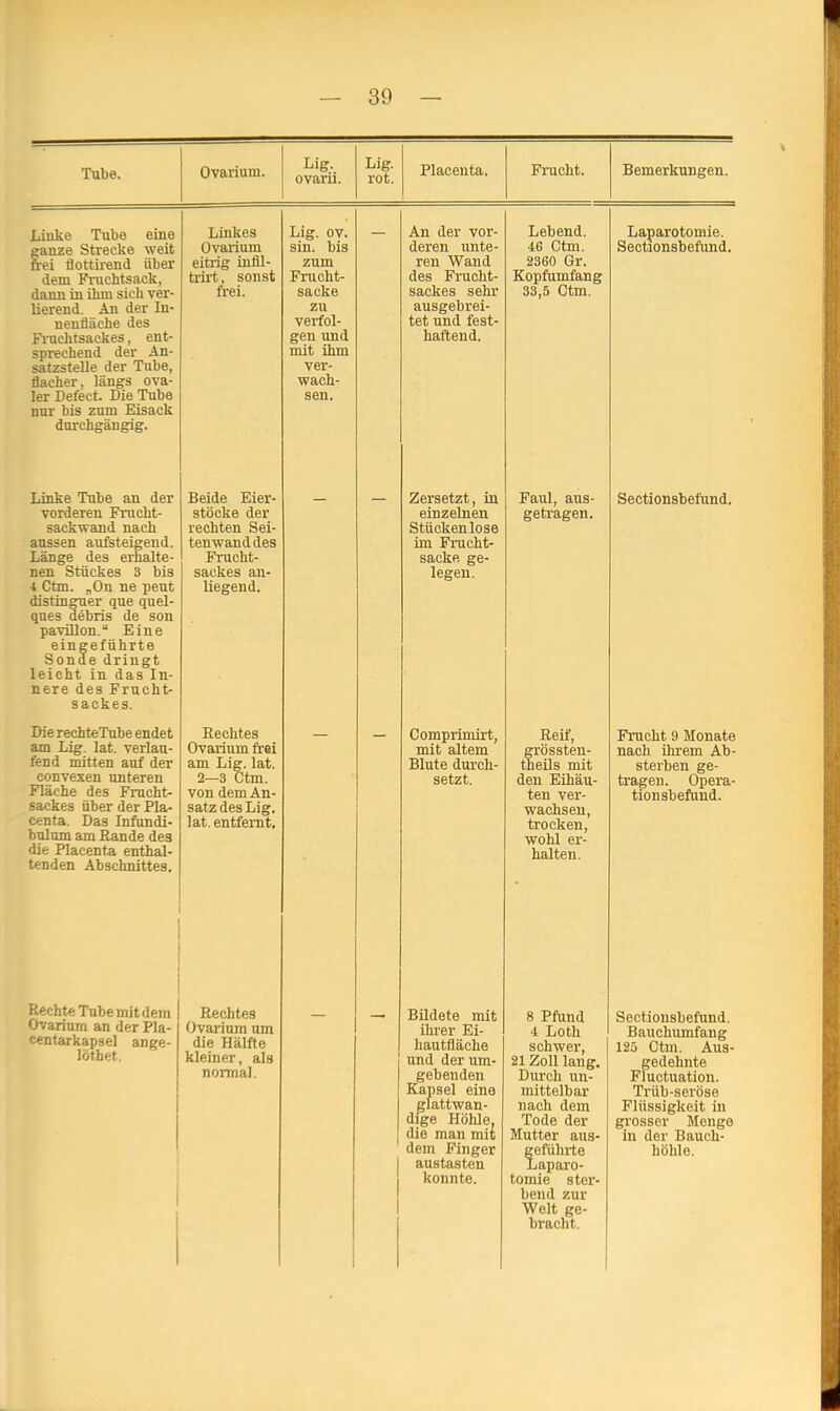 Tube. Ovariurn. Lig. ovarii. Lig. rot. Placenta. Frucht. Bemerkungen. Linke Tube eine ganze Strecke weit frei flottirend über dem Fruchtsack, dann in ihm sich ver- lierend. An der In- nenfläche des Fiuchtsackes, ent- sprechend der An- satzstelle der Tube, flacher, längs ova- ler Defect. Die Tube nur bis zum Eisack durchgängig. Linkes Ovariurn eitrig infll- trirt, sonst frei. Lig. ov. sin. bis zum Frucht- sacke zu verfol- gen und mit ihm ver- wach- sen. An der vor- deren unte- ren Wand des Frucht- sackes sehr ausgebrei- tet und fest- haftend. Lebend. 46 Ctm. 2360 Gr. Kopfumfang 33,5 Ctm. Laparotomie. Sectionsbefund. Linke Tube an der vorderen Frucht- sackwand nach aussen aufsteigend. Länge des erhalte- nen Stückes 3 bis 4 Ctm. „On ne peut distinguer que quel- ques debris de son pavillon. Eine eingeführte Sonde dringt leicht in das In- nere des Frucht- sackes. Beide Eier- stöcke der rechten Sei- tenwand des Frucht- sackes an- liegend. — Zersetzt, in einzelnen Stückenlose im Frucht- sacke ge- legen. Faul, aus- getragen. Sectionsbefund. Die rechteTube endet am Lig. lat. verlau- fend mitten auf der convexen unteren Fläche des Frucht- sackes über der Pla- centa. Das Infundi- bulum am Rande de3 die Placenta enthal- tenden Abschnittes. Rechtes Ovariurn frei am Lig. lat. 2—3 Ctm. von dem An- satz des Lig. lat. entfernt. — - Comprimirt, mit altem Blute durch- setzt. Reif, grössten- theils mit den Eihäu- ten ver- wachsen, trocken, wohl er- halten. Frucht 9 Monate nach ihrem Ab- sterben ge- tragen. Opera- tionsbefund. Rechte Tube mit dem Ovariurn an der Pla- centarkapsel ange- löthet. Rechtes Ovariurn um die Hälfte kleiner, als normal. — Bildete mit ihrer Ei- hautfläche und der um- gebenden Kapsel eine glattwan- dige Höhle. die man mit dem Finger austasten konnte. 8 Pfund 4 Loth schwer, 21 Zoll lang. Durch un- mittelbar nach dem Tode der Muttpr miq- geführte Laparo- tomie ster- bend zur Welt ge- bracht. Sectionsbefund. Bauchumfang 125 Ctm. Aus- gedehnte Fluctuation. Trüb-seröse Flüssigkeit in grosser Menge in flpv Tlmipli. III Ucl i_> <L LI L Li höhle.
