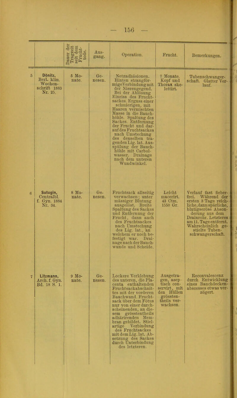 — 15(3 — Dauer der Tragzeit seit dem Frucht- tode. Aus- gang. Operation. Frucht. Bemerkungen. 5 Dönitz, Berl. klin. Wochen- schrift 1883 Nr. 25. 5 Mo- nate. Ge- nesen. Netzadhäsionen. Hinten strangför- migeVerbindungmit der Nierengegend. Bei der Ablösung Einriss des Frucnt- sackes. Erguss einer schmierigen, mit Haaren vermischten Masse in die Bauch- höhle. Spaltung des Sackes. Entfernung der Frucht und dar- auf des Fruchtsackes nach Umstechung des denselben tra- genden Lig. lat. Aus- spülung der Bauch- höhle mit Carbol- wasser. Drainage nach dem unteren Wundwinkei. 1 Monate. Kopf und Thorax ske- lettirt. Tubenschwanger- schaft. Glatter Ver- lauf. 6 Sutugin, Centralbl. f. Gyn. 1884 Nr. 34. 8 Mo- nate. Ge- nesen. Fruchtsack allseitig verwachsen; unter massiger Blutung ausgelöst. Breite Spaltung des Sackes und Entfernung der Frucht, dann auch des Fruchtsackes nach Umstechung des Lig. lat., an welchem er noch be- festigt war. Drai- nage nach der Bauch- wunde und Scheide. Leicht macerirt. 43 Ctm. 1550 Gr. Verlauf fast fieber- frei. Während der ersten 3 Tage reich- liche,dann spärliche, blutigseröse Abson- derung aus dem Drainrohr. Letzteres am 11. Tage entfernt. Wahrscheinlich ge- stielte Tuben- schwangerschaft. 7 Litzmann, Arch. f. Gyn. Bd. 18 S. 1. 9 Mo- nate. Ge- nesen. Lockere Verklebung des unteren, die Pla- centa enthaltenden Fruchtsackabschnit- tes mit der vorderen Bauchwand. Frucht- sack über dem Fötus nur von einer durch- scheinenden, an die- sem grösstenteils adhärirenden Mem- bran gebildet. Stiel- artige Verbindung des Fruchtsackes mit dem Lig. lat. Ab- setzung des Sackes durch Unterbindung des letzteren. Ausgetra- gen, asep- tisch con- servirt, mit den Hüllen grössten- teils ver- wachsen. Reconvalescenz durch Entwicklung eines Bauchdecken- abscesses etwas ver- zögert.