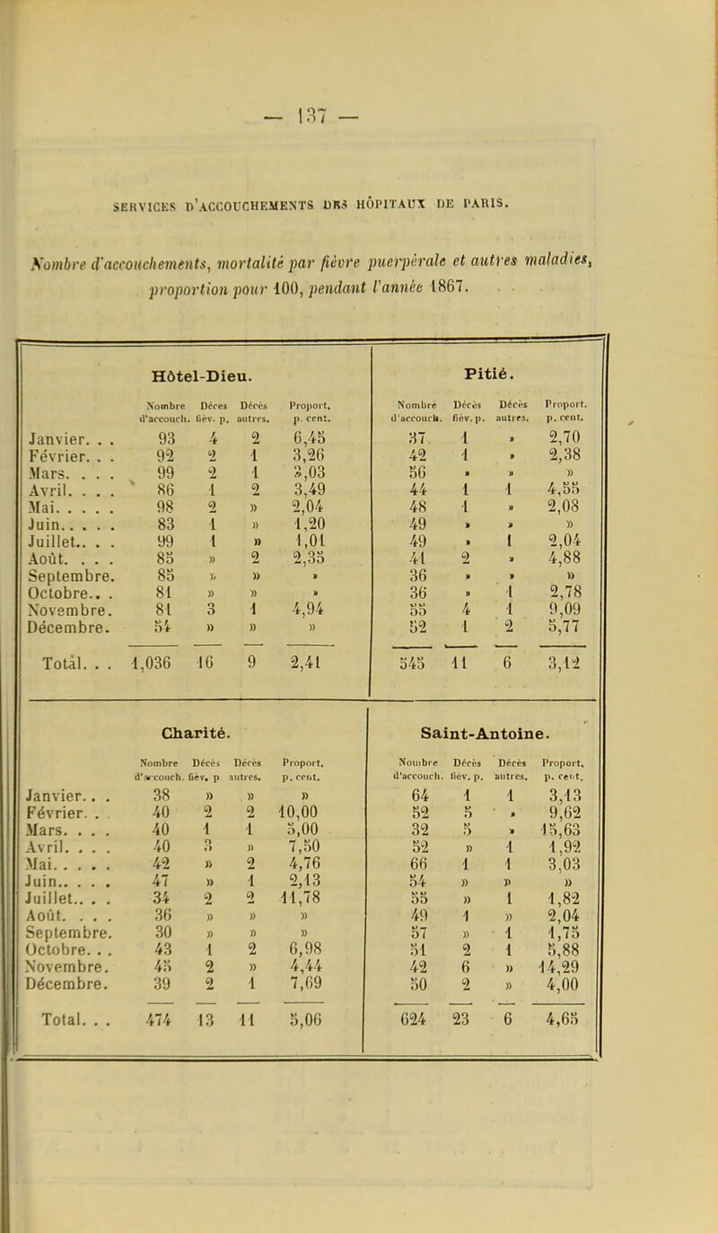 SERVICES d'accouchements l)K5 HÔPITAUX DE l'ARlS. Nombre d'accouchements, mortalité'par fièvre jmerpérale et autres maladies^ proportion pour 100, pendant l'année 1867. Hôtel-Dieu. Pitié. Nombre Décès D6PCS Propoi't, Nombre Défis Déci>s Piopoit. U'accouch. fièv. p. autres. j>. cent. O'urcouck. fièv. p. autres. p. cent. Janvier. . . 93 4 2 0,45 37 1 2,70 Février. . . 92 <2 1 3,26 42 1 » 2,38 .Mars. . . . 99 2 1 30 » » Avril. . . . ■ 86 1 2 .i,4y 44 1 1 4,35 98 2 » Ci f\/. i2,U4 48 1 2,08 83 1 » 1 ,zU 49 » » « Juillet.. . . 99 1 » l,Ul 49 » 2,04 Août. . . . 83 » 2 et O 2,00 41 2 » 4,88 heptembre. 83 )■- » 36 » » Octobre.. . 81 » » » 36 » 1 2,78 Novem bre. 81 3 1 00 4 1 9,09 Décembre. 34 » » )) 32 1 ■ 2 3,77 Total. . . 1,036 10 9 2,41 545 11 6 3,12 Charité. Saint-Antoine. Nombre Décoi Dérêa Proport. Nombre Décès Décès Proport, d'*Toiich. fièv, p -iiities. p. cerit. d'accouch. fièv. p. autres. p. ceitt. Janvier.. . 38 » » » 64 1 1 3,13 Février. . . 40 2 2 10,00 32 3 » 9,62 Mars. . . . 40 1 1 O.OO 32 5 15,63 Avril. . . . 40 • > )) 7,30 32 » 1 1,92 Mai 42 » 2 4,76 66 1 1 3,03 Juin 47 » 1 2,13 34 » ï> » ■ Juillet.. , . 34 2 2 11,78 55 » 1 1,82 Août. . . . 36 » » » 49 1 » 2,04 Septembre. 30 » » » 57 » 1 1,75 Octobre. . . 43 1 2 6,98 51 2 1 5,88 Novembre. 43 2 » 4,44 42 6 » 14,29 Décembre. 39 2 1 7,69 50 2 » 4,00