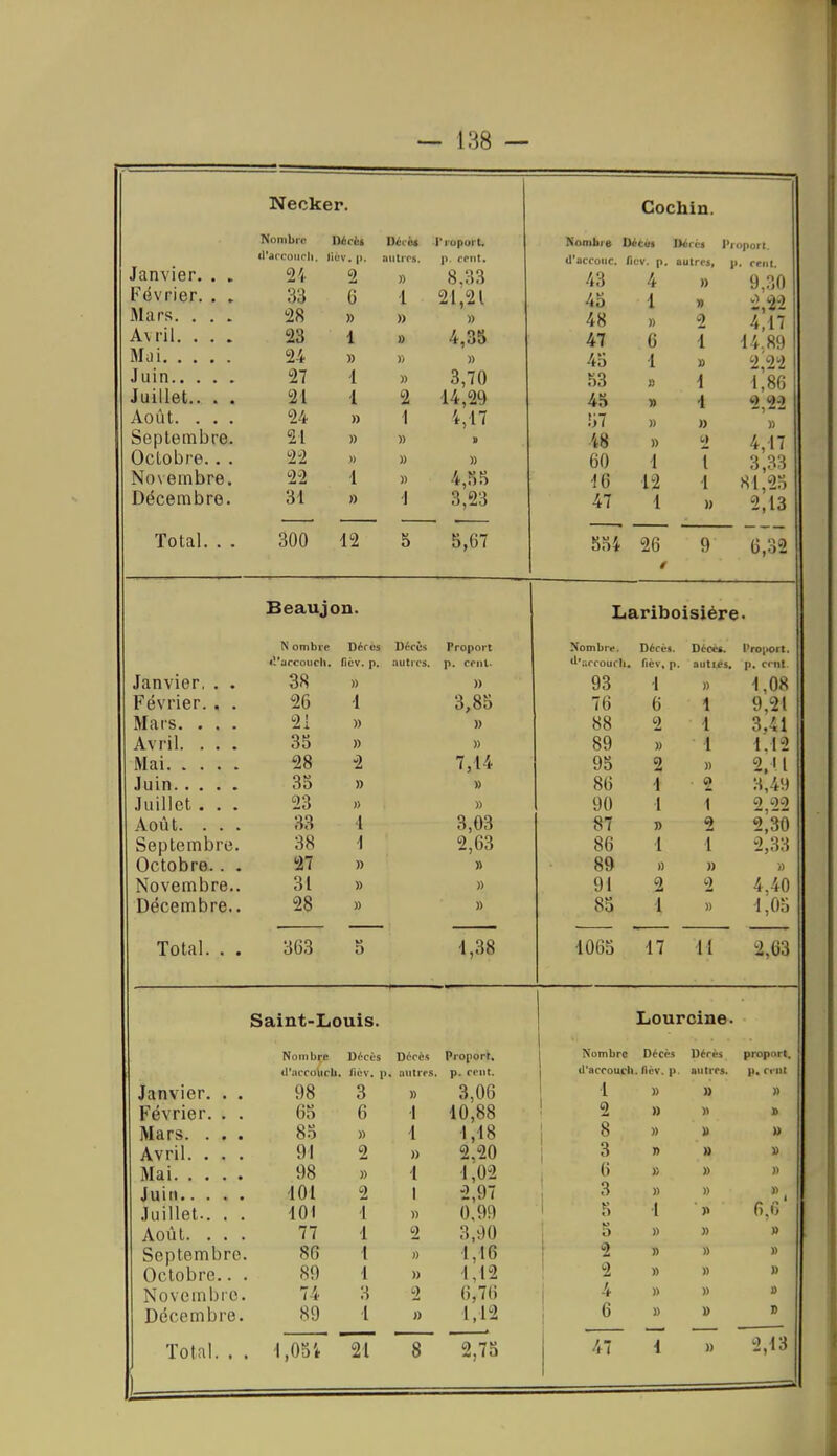 Necker. Nombre Dévêt VvoporU Nombre Dites l'roport. Janvier, . . il 'âccouch iiutrcs. p. f'CIlt. d'accûuc. (ÎL-V. p. outres, 1'. rtni. 2i ' 2 » 8,33 43 4 » 9,30 2,22 4,17 14.89 2,22 1,86 2,22 » «iii 0 1 21 ,z \ 43 1 » 2 Jlars. . . . 28 » » » 48 » Avril. . . . 23 1 » 4,35 47 6 1 Mai 24 » » 4o 1 u 27 1 » 3,70 53 » 1 Juillet.. . . 21 1 2 14,29 45 » 4 Août. . . . 24 » 1 i,17 Îi7 » Septembre. 21 » » V 48 » 2 4,17 Octobre. . . 22 » » » 60 1 ï 3,33 81,2o 2,13 No\ embre. 22 1 » 4,S?i ■16 12 1 Décembre. 31 » 1 3,23 47 1 » Total. . . 300 12 5 5,67 554 26 9 6,32 Cochin. Janvier, . . Février. , . Mars. . . . Avril. . . . Mai Juin Juillet . . . Août. . . . Septembre. Octobre.. . Novembre.. Décembre.. Total. . . Beaujon. Nombre D^res «Varcoiich. fiév. p. Dicis autres. 38 26 21 35 28 35 23 33 38 27 31 28 363 1 » » 2 » » l 1 » » » Proport p. cent. » 3,85 » » 7,14 » » 3,03 2,63 » » 4,38 Lariboisière- Nombre. Décès. *l';;rrourîi, fièv. p. 93 4 76 6 88 2 89 95 86 90 87 86 89 91 85 Décès. Pro^iort. auti^s. p. cent. » 1 1 » 2 1 1 » 1 » 2 1 » 1 » 1065 17 11 1,08 9,21 3,41 1.12 2.11 3,49 2 22 2^30 2,33 » 4.40 1,05 2,63 Saint-Louis. Lourcine. Nombre Décès Décès Proport, Nombre Décès Décès propnrt ()';icruiich. lièv. p antres. p, cent. U'accouch. fièv. p. autres. p, cent Janvier. . . 98 3 » 3,06 1 » » » Février. . . 65 6 1 40,88 2 » S Mars. . . . 85 » 1 1,18 8 » U Avril. . . . 91 2 » 2.20 3 » » 98 » 1 1,02 « )) » » 101 2 1 2,97 3 » » Juillet.. . . 101 1 » 0,99 5 1 Août. . . . 77 1 2 3,90 o » » Septembre. 86 1 » 1,16 2 » » » Octobre.. . 89 1 » 1,12 2 » » » Novembre. 74 3 2 6,76 » » Décembre. 89 l » 1,12 6 » s 2^5 47 4 2,13
