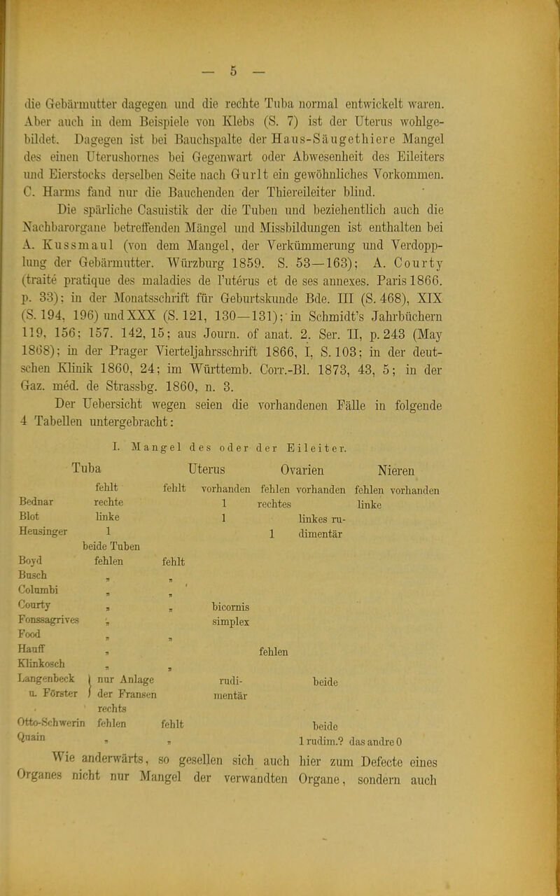 die Gebärmutter dagegen und die rechte Tuba normal entwickelt waren. Aber auch in dem Beispiele von Klebs (S. 7) ist der Uterus wohlge- bildet. Dagegen ist bei Bauchspalte der Haus-Säugethiere Mangel des einen Uterushornes bei Gegenwart oder Abwesenheit des Eileiters und Eierstocks derselben Seite nach Gurlt ein gewöhnliches Vorkommen. C. Harms fand nur die Bauchenden der Thiereileiter blind. Die spärliche Casuistik der die Tuben und beziehentlich auch die Nachbarorgane betreifenden Mängel und Missbildungen ist enthalten bei A. Kussmaul (von dem Mangel, der Verkümmerung und Verdopp- limg der Gebärmutter. Würzburg 1859. S. 53—163); A. Courty (traite pratique des maladies de l'uterus et de ses annexes. Paris 1866. p. 33): in der Monatsschrift für Geburtslauide Bde. III (S. 468), XIX (S. 194, 196) und XXX (S. 121, 130—131); in Schmidt's Jahrbüchern 119, 156; 157. 142, 15; aus Jouru. of anat. 2. Ser. II, p. 243 (May 1868); in der Prager Vierteljahrsschrift 1866, I, S. 103; in der deut- schen Klinik 1860, 24; im Wüi-ttemb. Corr.-Bl. 1873, 43, 5; in der Gaz. med. de Strassbg. 1860, n. 3. Der Uebersicht wegen seien die vorhandenen EäUe in folgende 4 Tabellen untergebracht: I. Mangel des oder der Eileiter. Tuba Uterus Ovarien Nieren fehlt fehlt vorhanden fehlen vorhanden fehlen vorhanden Bednar rechte 1 rechtes linke Blot linke 1 linkes ru- Heusinger 1 1 dimentär beide Tuben Boyd fehlen fehlt Busch T) 71 Columbi Tl Courty » JI bicomis Fonssagrives Simplex Food n Hauff fehlen Klinkosch Ii Langenbeck nur Anlage nidi- beide u. Förster der Fransen rechts raentär Otto-Schwerin fehlen fehlt beide Quain 71 Irudim.? das andre 0 Wie anderwärts, so gesellen sich auch hier zum Defecte eines Organes nicht nur Mangel der verwandten Organe, sondern auch