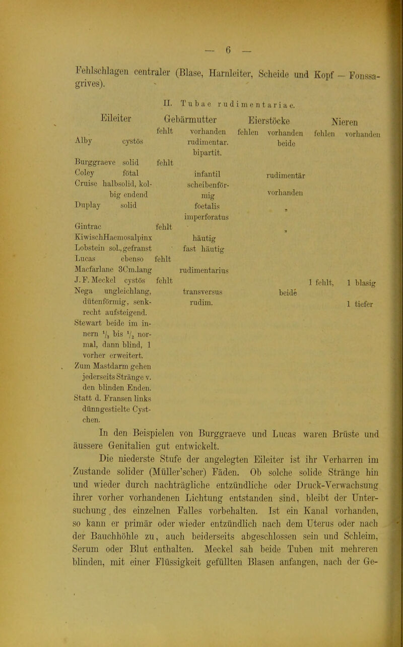 Fehlschlagen centraler (Blase, Harnleiter, Scheide uiid Kopf grives). Fonssa- II. T u b a e r u d i m e n t a r i a e. Eileiter Gebäimutter Alby cystös Burggraeve solid Coley fötal Cruise halbsolid, kol- big endend Duplay solid felüt fehlt vorhanden rudimentär, bipartit. infantil scheibenför- mig foetalis imperforatus häutig fast häutig iTidimentarius transversus rudim. Eierstöcke fehlen vorhanden beide rudimentär vorhanden Nieren fehlen vorhanden beide 1 felilt, 1 blasig 1 tiefer Gintrac fehlt KiwischHaemosalpinx Lobstein sol., gefranst Lucas ebenso fehlt Macfarlane 3Cm.lang J. F. Meckel cystös fehlt Nega ungleichlang, dütenförmig, senk- recht aufsteigend. Stewart beide im In- nern V, bis V2 nor- mal, dann blind, 1 vorher erweitert. Zum Mastdarm gehen jederseits Stränge v. den blinden Enden. Statt d. Fransen links dünn gestielte Cyst- chen. In den Beispielen von Bui-ggraeve und Lucas waren Brüste und cäussere Genitalien gut entwickelt. Die niederste Stufe der angelegten Eileiter ist ihr Verhairen im Zustande solider (Müller'scher) Fäden. Ob solche solide Stränge hin und wieder durch nachträgliche entzündliche oder Druck-Verwachsung ihrer vorher vorhandenen Lichtung entstanden sind, bleibt der Unter- suchung . des einzelnen Falles vorbehalten. Ist ein Kanal vorhanden, so kann er primär oder wieder entzündlich nach dem Uterus oder nach der Bauchhöhle zu, auch beiderseits abgeschlossen sein und Schleim, Serum oder Blut enthalten. Meckel sah beide Tuben mit mehreren blinden, mit einer Flüssigkeit gefüllten Blasen anfangen, nach der Ge-