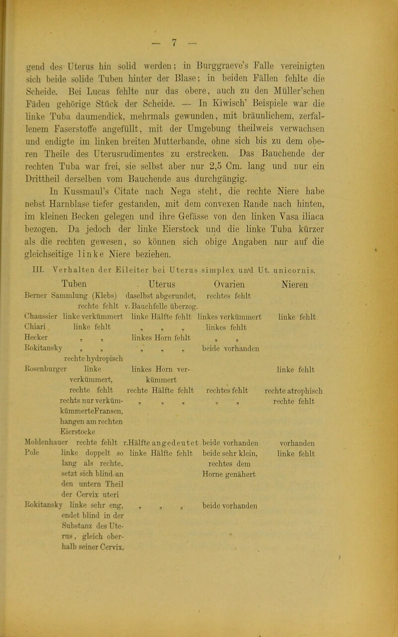 g-eiid des Uterus hin solid werden; in Burggraeve's Falle vereinigten sich beide solide Tuben hinter der Blase; in beiden Fällen fehlte die Scheide. Bei Lucas fehlte nur das obere, auch zu den Müller'schen Fäden gehörige Stück der Scheide. — In Kiwisch' Beispiele war die linke Tuba daumendick, mehrmals gewunden, mit bräunlichem, zerfal- lenem Faserstoffe angefüllt, mit der Umgebung theilweis vemachsen und endigte im linken breiten Mutterbande, ohne sich bis zu dem obe- ren Theile des Uterusrudimentes zu erstrecken. Das Bauchende der rechten Tuba war frei, sie selbst aber nur 2,5 Cm. lang und nur ein Drittheil derselben vom Bauchende aus durchgängig. In Kussmaul's Citate nach Nega steht, die rechte Niere habe nebst Harnblase tiefer gestanden, mit dem convexen Eaude nach hinten, im kleinen Becken gelegen und ihre Gefässe von den linken Vasa iliaca bezogen. Da jedoch der linke Eierstock und die linke Tuba kürzer als die rechten gewesen, so können sich obige Angaben nm- auf die gleichseitige linke Niere beziehen. III. Verhalten der Eileiter bei Uterus siinplex un'd Ut. unicoriiis. Tuben Uterus Ovarien Nieren Bemer Sammlung (Klebs) daselbst abgerundet, rechtes fehlt rechte fehlt v. Bauchfelle überzog. Chaussier linke verkümmert linke Hälfte fehlt linkes verkümmert linke fehlt linkes fehlt linkes Horn fehlt beide vorhanden Chiari linke fehlt Hecker , , Rokitansky „ , rechte hydi'opisch Rosenburger linke linkes Horn ver- verkümmert, kümmert rechte fehlt rechte Hälfte fehlt rechtes fehlt rechts nur verküm- „ r> r< n « kümm erteFransen, hangen am rechten Eierstocke Moldenhauer rechte fehlt r.Hälfte angedeutet beide vorhanden lang als rechte. rechtes dem setzt sich blind an Home genähert den untern Theil der Cervix uteri Rokitan-sky linke sehr eng, „ „ „ beide vorhanden endet blind in der Substanz des Ute- rus, gleich ober- halb seiner Cervix, linke fehlt rechte atrophisch rechte fehlt vorhanden