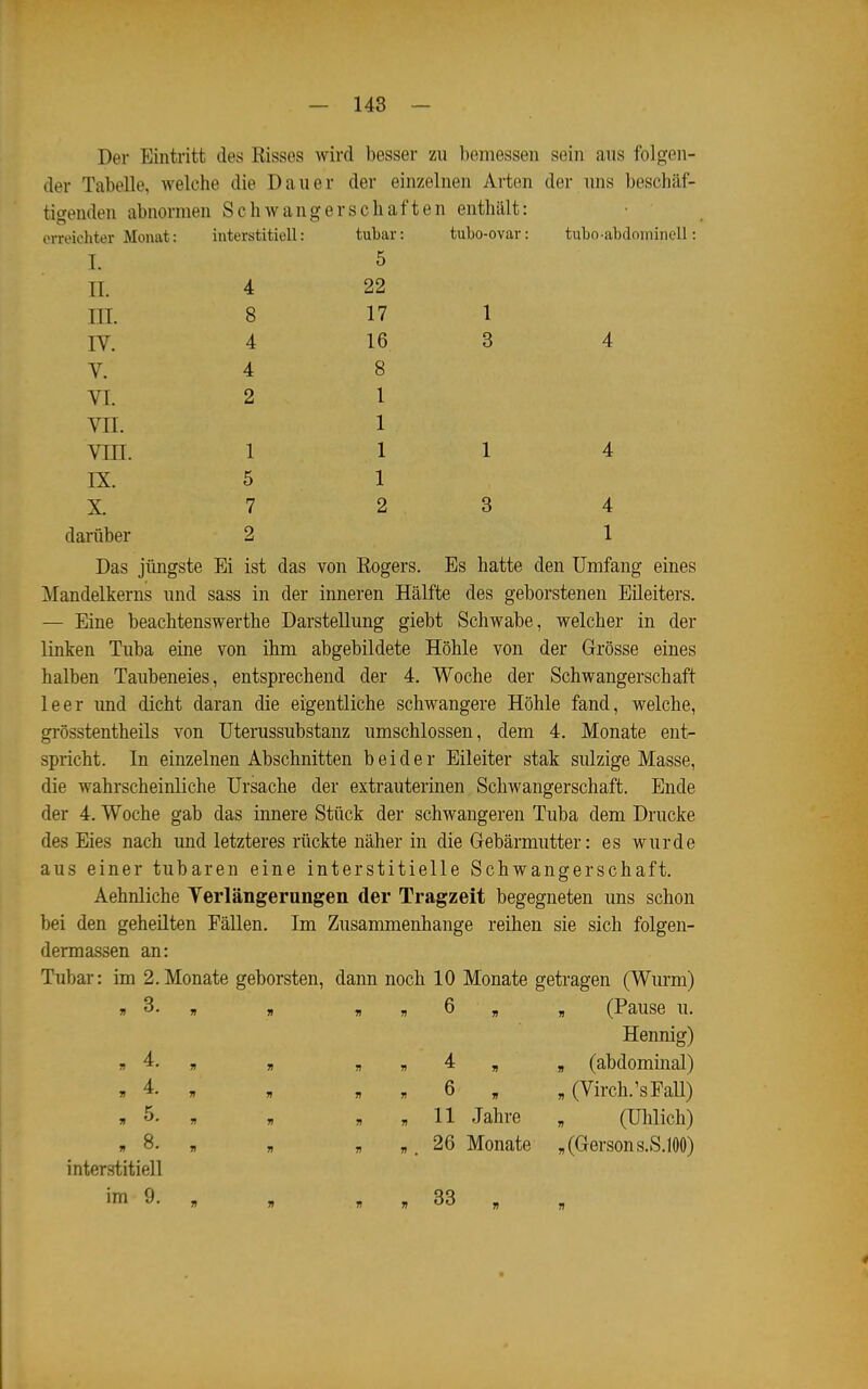 Der Eintritt des Risses wird besser zu bemessen sein ans folgen- der Tabelle, welche die Dauer der einzelnen Arten der uns beschäf- tigenden abnormen Schwangerschaften enthält: erreichter Monat: 1. interstitiell: tubar: 5 tubo-ovar: tubo-abdominell IL 4 22 III. 8 17 1 IV. 4 16 3 4 V. 4 8 VI. 2 1 vn. 1 vm. 1 1 1 4 IX. 5 1 X. 7 2 3 4 dariiber 2 1 Das jüngste Ei ist das von Eogers. Es hatte den Umfang eines Mandelkerns und sass in der inneren Hälfte des geborstenen Eileiters. — Eine beachtenswerthe Darstellung giebt Schwabe, welcher in der linken Tuba eine von ihm abgebildete Höhle von der Grösse eines halben Taubeneies, entsprechend der 4. Woche der Schwangerschaft leer imd dicht daran die eigentliche schwangere Höhle fand, welche, grösstentheils von üterussubstanz umschlossen, dem 4, Monate ent- spricht. In einzelnen Abschnitten beider Eileiter stak sulzige Masse, die wahrscheinliche Ursache der extrauterinen Schwangerschaft. Ende der 4. Woche gab das innere Stück der schwangeren Tuba dem Dracke des Eies nach und letzteres rückte näher in die Gebärmutter: es wurde aus einer tubaren eine interstitielle Schwangerschaft. Aehnliche Verlängerungen der Tragzeit begegneten uns schon bei den geheilten Fällen. Im Zusammenhange reihen sie sich folgen- dermassen an: Tubar: im 2. Monate geborsten, dann noch 10 Monate getragen (Wurm) » 3. „ „ , „ 6 „ „ (Pause u. Hennig) »4. , „ „„4„ , (abdominal) , 4. „ , , „ 6 , , (Virch.'sEall) « 5- » „ „ „ 11 Jahre „ (Ulilich) » 8. , „ „ „, 26 Monate „(Gersons.S.löO) interstitiell im 9. , , , , 33 ,
