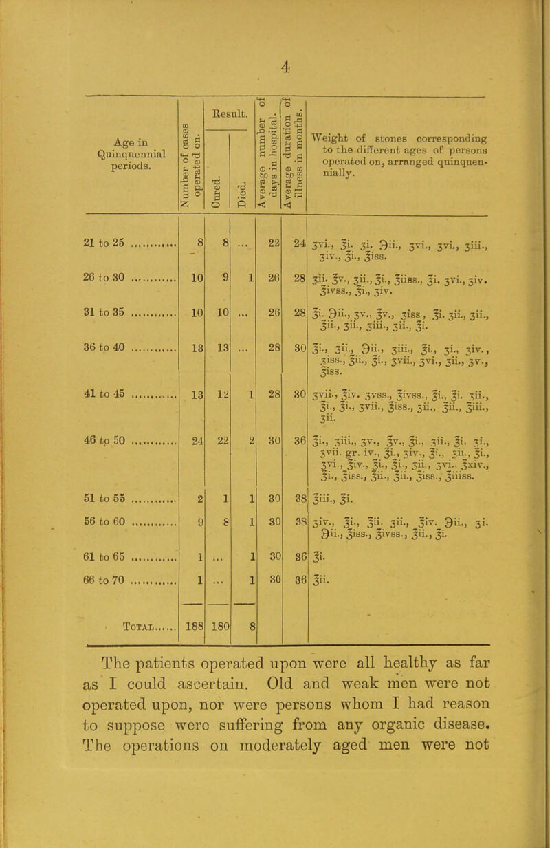 CO Result. o ion of iths. Age in Quinquennial periods. 0> w A oi P o o § ° o 3 o CD £3 03 (3 O a a «.s be co a t*- c3 P S B CD CO CO p2 t> — <1 Weight of stones corresponding to the different ages of persons operated on, arranged qninquen- nially. 91 f/\ 9K Q O 8 24 3vi., Ji. ji. 9ii., 3vi., 3vi., 3iii., 3lv-> J1-, Jiss- 10 9 1 20 28 3ii. Jv., 3ii., Ji., Jiiss., Ji. 3vi., 5iv. 31V8S., Ji., 3iv. 10 10 26 28 Ji;9ii-, 3V- 3v-> 3iss-, Ji. 311., 3ii., J'1-) 3-! 3111-, 5ii-, Ji. • * * 36 to 40 13 13 28 30 Ji-. 3-. 3ii-» 3iii » J! > 3!-' 3iv-> 3iss., Ju., Ji., 3vii., 5vi., jii., 3v., 31SS. Al +^ AK 13 j- - X 30 3vii., Jiv. 3vss., Jivss., Ji., Ji. 31L, Ji-. Ji-, 3™-, Jiss., 3ii., Jii., Jiii., 3- 46 to 50 24 22 2 30 36 Ji-, jiii., 3v-> 3v-< Ji-> 3-, Ji- 3'-, 3vii. gr. iv., Ju, 3iv., Ji., pL, Ji., 3vi-> Ji^, Ji-, Ji', 3 > 3vi- 3^-> Ji., Jiss., Jii., Jii., Jiss., Jiiiss. 2 1 1 30 38 Jiii-, Ji- 3iv., Ji., Jii. 3ii., Jiv. 3ii., 3i. 9ii., Jiss., Jivss., Jii., Ji. 56 to 60 9 8 1 30 38 1 1 30 36 Ji- Jii- 1 1 30 36 188 180 8 The patients operated upon were all healthy as far as I could ascertain. Old and weak men were not operated upon, nor were persons whom I had reason to suppose were suffering from any organic disease. The operations on moderately aged men were not