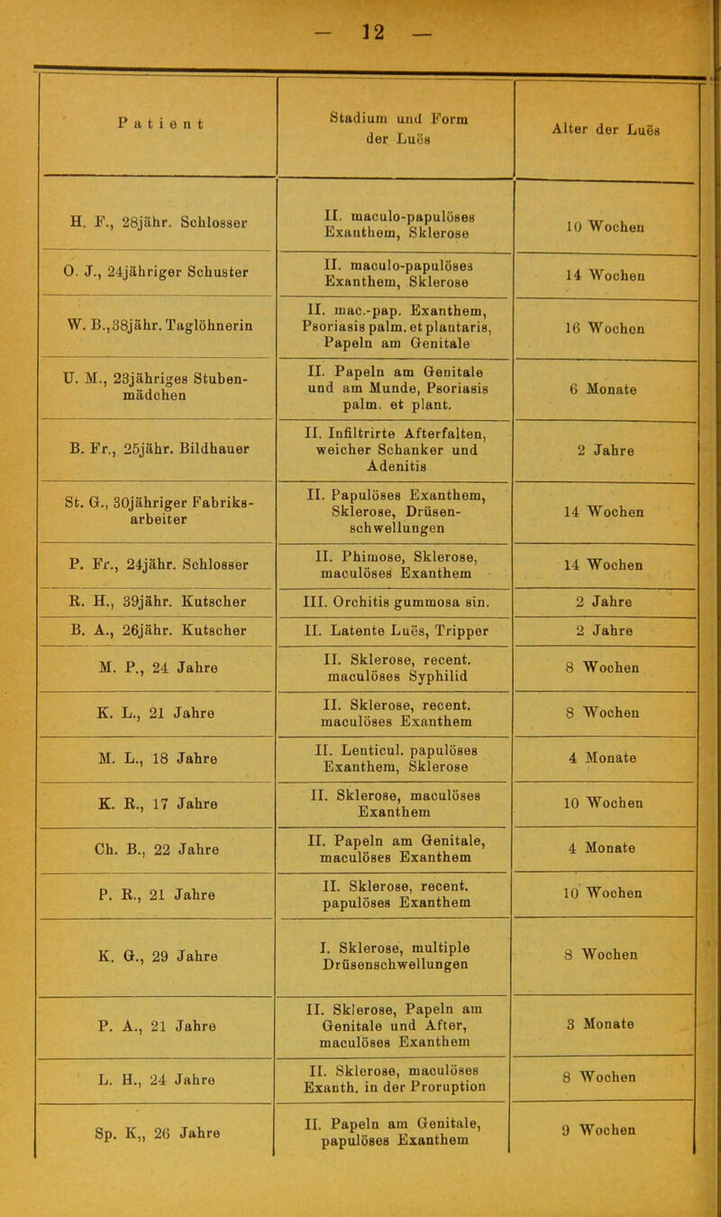 Patient Stadium und Form der Lues Alter der Luös H. F., 28jähr. Schlosser II. maculo-papulüseH ijjAU.Ubiit3iji, oKierose 10 Wochen 0. J., 24jähriger Schuster II. maculo-papulöses Exanthem, Sklerose 14 Wochen W. B.,38jähr. Taglöhnerin II. mac.-pap. Exanthem, Psoriasis palm. et plantaris, Papeln am Genitale 16 Wochen U. M., 23jährige8 Stuben- mädchen II. Papeln am Genitale und am Munde, Psoriasis palm. et plant. 6 Monate B. Fr., 25jähr. Bildhauer II. Infiltrirte Afterfalten, weicher Schanker und Adenitis 2 Jahre St. G,, SOjähriger Fabriks- arbeiter II. Papulöses Exanthem, Sklerose, Drüsen- schwellungen 14 Wochen P. Fr., 24jähr. Schlosser II. Phimose, Sklerose, maculöses Exanthem 14 Wochen E. H,, 39jähr. Kutscher III. Orchitis gummosa sin. 2 Jahre B. A., 26jahr. Kutscher II. Latente Lues, Tripper 2 Jahre M. P., 24 Jahre II. Sklerose, recent. maculöses Syphilid 8 Wochen K, L., 21 Jahre II. Sklerose, recent. maculöses Exanthem 8 Wochen M. L., 18 Jahre II. Lenticul. papulöses Exanthem, Sklerose 4 Monate K. K., 17 Jahre II. Sklerose, maculöses Exanthem 10 Wochen Ch. B., 22 Jahre II. Papeln am Genitale, maculöses Exanthem 4 Monate P. K., 21 Jahre II. Sklerose, recent. papulöses Exanthem 10 Wochen K. a., 29 Jahre I. Sklerose, multiple Drüsenschwellungen 8 Wochen P. A., 21 Jahre II. Sklerose, Papeln am Genitale und After, maculöses Exanthem 3 Monate L. H., 24 Jahre II. Sklerose, maculöses Exanth. in der Proruption 8 Wochen Sp. K„ 26 Jahre II. Papeln am Genitale, papulöses Exanthem 9 Wochen