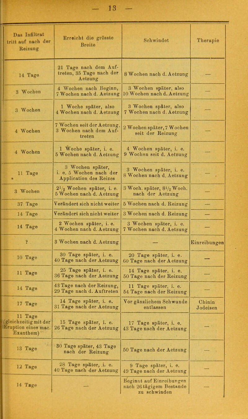 Das Infiltrat tritt auf nach der Reizung |?rrA!/>Tif Hin (TroRn^A Breite Schwindet Therapie 14 Tage 21 Tage nach dem Auf- treten, 35 Tage nach der Aetzung 8 Wochen nach d. Aetzung 3 Wochen 4 Wochen nach Beginn, 7 Wochen nach d. Aetzung 3 Wochen später, also 10 Wochen nach d. Aetzung — 3 Wochen 1 Woche später, also 4 Wochen nach d. Aetzung 3 Wochen später, also 7 Wochen nach d. Aetzung — 4 Wochen 7 Wochen seit der Aetzung, 3 Wochen nach dem Auf- treten 2 Wochen später, 7 Wochen seit der Reizung — 4 Wochen 1 Woche später, i. e. 5 Wochen nach d. Aetzung 4 Wochen später, i. e. 9 Wochen seit d. Aetzung — 11 Tage 3 Wochen später, i. e. 5 Wochen nach der AppilCtilflUIi U6s J!v61Z6o 3 Wochen später, i. e. 8 Wochen nach d. Aetzung — ■ 3 Wochen Ä*/2 » uüuün epuiurj i. e. 5 Wochen nach d. Aetzung O TT UOIl. Hpa>lcr, O /2 'T UUU. nach der Aetzung — 37 Tage Verändert sich nicht weiter 5 Wochen nach d. Reizung — 1-i läge T tirauucrir Hioii uiuiiii weibüi o TT 0011011 iiauii u. xveizung 14 Tage 2 Wochen später, i. e. A \\/ /\/> n ATI TIQoll A ofTllTlfT TT \f\jllxjlX UaKjlX Ui .cLUl^UIilT 3 Wochen später, i. e. 1 TT uolicii uavii u. .o-eczung j 3 Wochen nach d. Aetzung Einreibungen 10 Tage 30 Tage später, i. e. *Jt\J X ctgo JJaL'Il UUr AobfiUUg 20 Tage später, i. e. 60 Tage nach der Aetzung 11 Tage 25 Tage später, i. e. ou j. cigo uauii (ler Aeczuiig 14 Tage später, i. e. 50 Tage nach der Reizung 14 Tage 43 Tage nach der Reizung, 9Q T'a cro nonli A A ii'ripafan 11 Tage später, i. e. 54 Tage nach der Reizung 17 Tage 14 Tage später, i. e. 31 Tage nach der Aetzung Vor gänzlichem Schwunde entlassen Chinin Jodeisen 11 Tage .'gleichzeitig mit der Eruption eines mac. Exanthem) 15 Tage später, i. e. 26 Tage nach der Aetzung 17 Tage später, i. e. 43 Tage nach der Aetzung — 13 Tage 30 Tage später, 43 Tage nach der Reizung 50 Tage nach der Aetzung — 12 Tage 28 Tage später, i. e. 40 Tage nach der Aetzung 9 Tage später, i. e. 49 Tage nach der Aetzung 14 Tage Beginnt auf Einroibungen nach 2Gtägigom Bestände zu schwinden