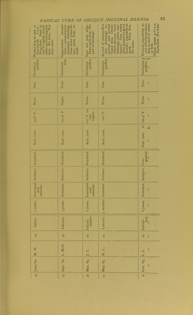 o «•£ •O rt g o « ^ L. C L 11 a 11 O u a 5 ij E o S £.5 e „• g 3 a « 1 — a 4) ui .2 S-a 2S rt g « O tg O c rt rt JJO. O.  I T3_i OJ IC 3 o o 1 o = 3 S Qj rt .ii I) T> T3 C ?o 3lC 4) n 2 O'- o.h o  Q 3 S a M rt u -a  i bjo . rt •'■ 2 rt-O . 3 rt rt^ g o 73 rt rtj: rt  c ^ rt :> S-3 a -DO « 2 3 1- Occlusion ^ perfect. Occlusion ! firm. Occlusion 1 perfect. Occlusion perfect. Occlusion ^ perfect. > One. Four. One. One. 1 6 H None. .Slight. None. None. u* 3 : 0 iz; o ao fa o o ioi° F. on two nights. fa' 0 8 H fa' 8 Rad. cure. Rad. cure. Rad. cure. Rad. cure. Rad. cure. L. R. Acquired. Acquired. Acquired. Acquired. Con- genital. Indirect. Indirect. Indirect. Indirect. Indirect. Intestinal and omental. Intestine. Intestinal and omental. Intestine. Intestine. a years. 3 years. ? years. 3 months. ui rt > l> >> 00 Sailor. laborer. School- master. Laborer. School- boy. in o « m w 0 „ M u ■i d u s t/i >-i J CO tn n CO s 9 •-1 n CO o. V CO Mar. '83. May '83. m 0 — 1 - 1 - 00