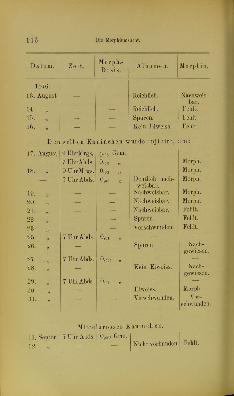 Datum. Zeit. HI 1_ Morph.- I-' 0 S 1 o. Albumen. Morphin. 1876. 13. August Reichlich. Nachweis- bar. 14. „ Reichlich. Fehlt. 15. „ Spuren. Fehlt. 16. „ Kein Eiweiss. Fehlt. Demselben Kaninchen wurde injicirt, am: 1 7 Annen Ol Q TTlirMro-e V Ulli iYil gh. 0,03 vaim. 7 Uhr A bels. 0,03 n ATnrnli XYiUl Uli. 18. „ 9 UhrMrgs. 0,03 5) Moi'oh 7 UhrAbds. 0,03 » Deutlich nach- Mornh weisbar. 1 Q ly. „ Nachweisbar. Morph. 20. „ Nachweisbar. Morph. '^1. Nachweisbar. Fehlt. 22. „ Spuren. J? Clin. 23. „ Verschwunden. Fehlt. 25. „ 7 UhrAbds. 0,01 w — 26. „ Spuren. Nach- gewiesen. 27. „ 7 UhrAbds. 0,005 « 28. „ Kein Eiweiss. Nach- gewiesen. 29. „ 7 UhrAbds. 0,01 M 30. „ Eiweiss. Morph. 31. „ Verschwunden. Ver- schwunden Mittelgrosses Kaninchen. 11. Septbr. 7 Uhr Abds. 0,003 Grm. 12. „ Nicht vorhanden. j Fehlt.