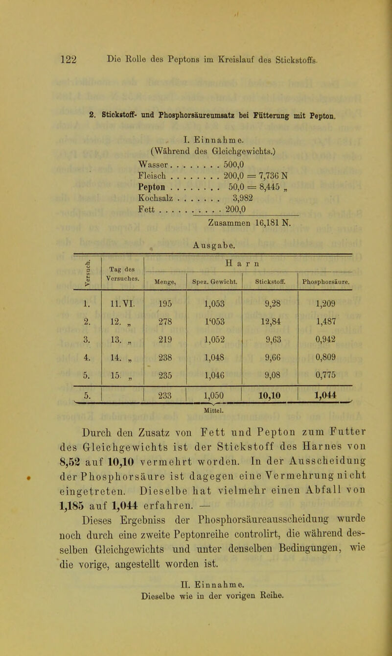 2. Stickstoff- und PhospliorBäureninsatz bei Fütterung mit Pepton. I. Einnahme. (Während des Gleichgewichts.) Wasser 500,0 Fleisch 200,0 = 7,73G N Pepton 50,0 = 8,445 „ Kochsalz 3,982 Fett 200,0 Zusammen 16,181 N. Ausgabe. o a Tag des H a r n Vers Versuches. Menge, Spez. Gewicht. Stickstoff. Phosphorsäure. 1. 11. VI. 195 1,053 9,28 1,209 2. 12. „ 278 r053 12,84 1,487 3. 13. „ 219 1,052 9,63 0,942 4. 14. „ 238 1,048 9,66 0,809 5. 15. „ 235 1,046 9,08 0,775 5. 233 1,050 10,10 1,044 Mittel. Durch den Zusatz von Fett und Pepton zum Futter des Gleichgewichts ist der Stickstoff des Harnes von 8,52 auf 10,10 vermehrt worden. In der Ausscheidung der Phosphorsäure ist dagegen eine Vermehrung nicht eingetreten. Dieselbe hat vielmehr einen Abfall von 1,185 auf 1,044 erfahren. — Dieses Ergebniss der Phosphorsäureausscheiduug wurde noch durch eine zweite Peptonreihe controlirt, die während des- selben Gleichgewichts und unter denselben Bedingungen, wie die vorige, angestellt worden ist. II. Einnahme, Dieselbe wie in der vorigen Reihe.