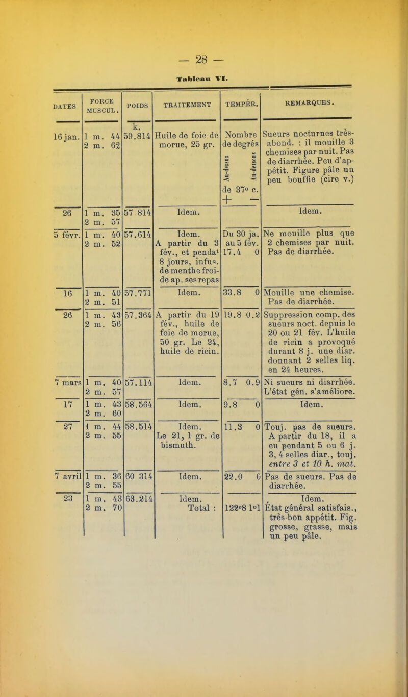 Tableau TT» DATES FORCE MUSCUL. POIDS TRAITEMENT TEMPÉR. remarques. 16jan. 1 m. 44 2m. 62 k. 59.814 Huile de foie de morue, 25 gr. Nombre de degrés 3 O ^ S de 37° c. + - Sueurs nocturnes très- abond. : il mouille 3 chemises par nuit. Pas de diarrhée. Peu d’ap- pétit. Figure pâle un peu bouffie (cire v.) 26 Ira. 35 2 m, 57 57 814 Idem. Idem. 5 févr. 1 m. 40 2m. 52 57.614 Idem. A partir du 3 fév., et penda'^ 8 jours, infus. de menthe froi- de ap.sesrepas Du 30 ja. au 5 fév. 17.4 0 Ne mouille plus que 2 chemises par nuit. Pas de diarrhée. 16 1 m. 40 2 m. 51 57.771 Idem. 33.8 0 Mouille une chemise. Pas de diarrhée. 26 1 m. 43 2 m. 56 57.364 A partir du 19 fév., huile de foie de morue, 50 gr. Le 24, huile de ricin. 19.8 0.2 Suppression comp. des sueurs noct. depuis le 20 ou 21 fév. L’huile de ricin a provoqué durant 8 j. une diar. donnant 2 selles liq. en 24 heures. 7 mars 1 m. 40 2 ra. 57 57.114 Idem. 8.7 0.9 Ni sueurs ni diarrhée. L’état gén. s’améliore. 17 1 m. 43 2 m. 60 58.564 Idem. 9.8 0 Idem. 27 1 m. 44 2 m. 55 58.514 Idem. Le 21, 1 gr. de bismuth. 11.3 0 Touj. pas de sueurs. A partir du 18, il a eu pendant 5 ou 6 j. 3, 4 selles diar., touj. entre 3 et 10 h. mat. 7 avril 1 m. 36 2 m. 55 60 314 Idem. 22.0 0 Pas de sueurs. Pas de diarrhée. 23 1 m. 43 2 m. 70 63.214 Idem. Total : 122»8 1°1 , Idem. Etat général satisfais., très-bon appétit. Fig. grosse, grasse, mais un peu pâle,