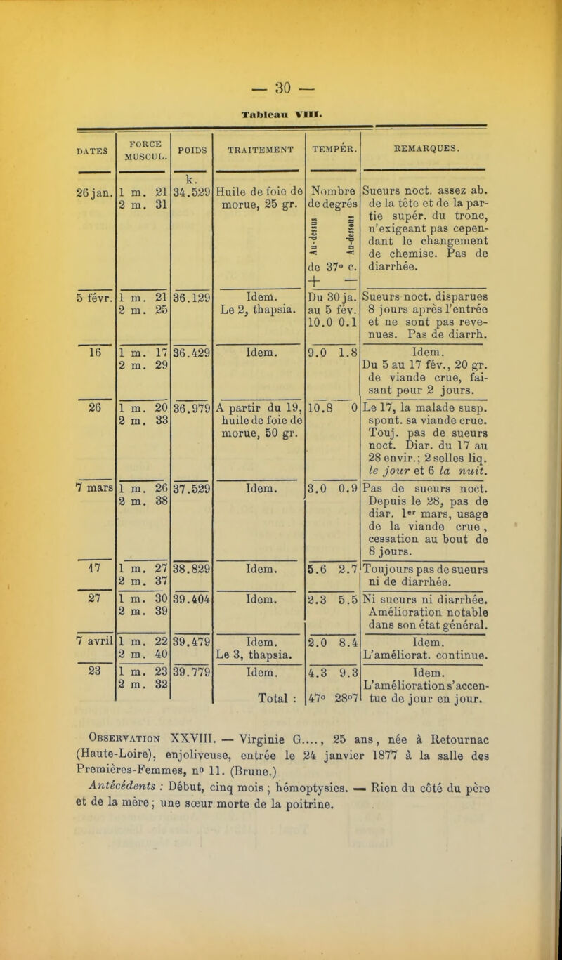 Tableau VIll. D.ATES FORCE MÜSCUL. POIDS TRAITEMENT TEMPÉR. REMARQUES. 26jan. 1 m. 21 2 m. 31 k. 34.529 Huile de foie de morue, 25 gr. Nombre de degrés i 1 •s J • 1 3 C9 -< de 37“ c. + Sueurs noct. assez ab. de la tête et de la par- tie supér. du tronc, n’exigeant pas cepen- dant le changement de chemise. Pas de diarrhée. 5 févr. 1 m. 21 2 m. 25 36.129 Idem. Le 2, thapsia. Du 30ja. au 5 fév. 10.0 0.1 Sueurs noct. disparues 8 jours après l’entrée et ne sont pas reve- nues. Pas de diarrh. 16 1 m. 17 2 m. 29 36.429 Idem. 9.0 1.8 Idem. Du 5 au 17 fév., 20 gr. de viande crue, fai- sant pour 2 jours. 26 1 m. 20 2 m. 33 36.979 A partir du 19, huile de foie de morue, 50 gr. 10.8 0 Le 17, la malade susp. spont. sa viande crue. Touj. pas de sueurs noct. Diar. du 17 au 28 envir.; 2 selles liq. le jour et 6 la nuit. 7 mars 1 m. 26 2 m. 38 37.529 Idem. 3.0 0.9 Pas de sueurs noct. Depuis le 28, pas de diar. 1«>' mars, usage de la viande crue, cessation au bout de 8 jours. 17 1 m. 27 2 m. 37 38.829 Idem. 5.6 2.7 Toujours pas de sueurs ni de diarrhée. 27 1 m. 30 2 m. 39 39.404 Idem. 2.3 5.5 Ni sueurs ni diarrhée. Amélioration notable dans son état général. 7 avril 1 m. 22 2 m. 40 39.479 Idem. Le 3, thapsia. 2.0 8.4 Idem. L’améliorat. continue. 23 1 m. 23 2 m. 32 39.779 Idem. Total : 4.3 9.3 47° 28°7 Idem. L’amélioration s’accen- tue de jour en jour. Observation XXVIII. — Virginie G...., 25 ans, née à Retournac (Haute-Loire), enjoliveuse, entrée le 24 janvier 1877 à la salle des Premières-Femmes, n» 11. (Brune.) Antécédents : Début, cinq mois ; hémoptysies. — Rien du côté du père et de la mère ; une sœur morte de la poitrine.