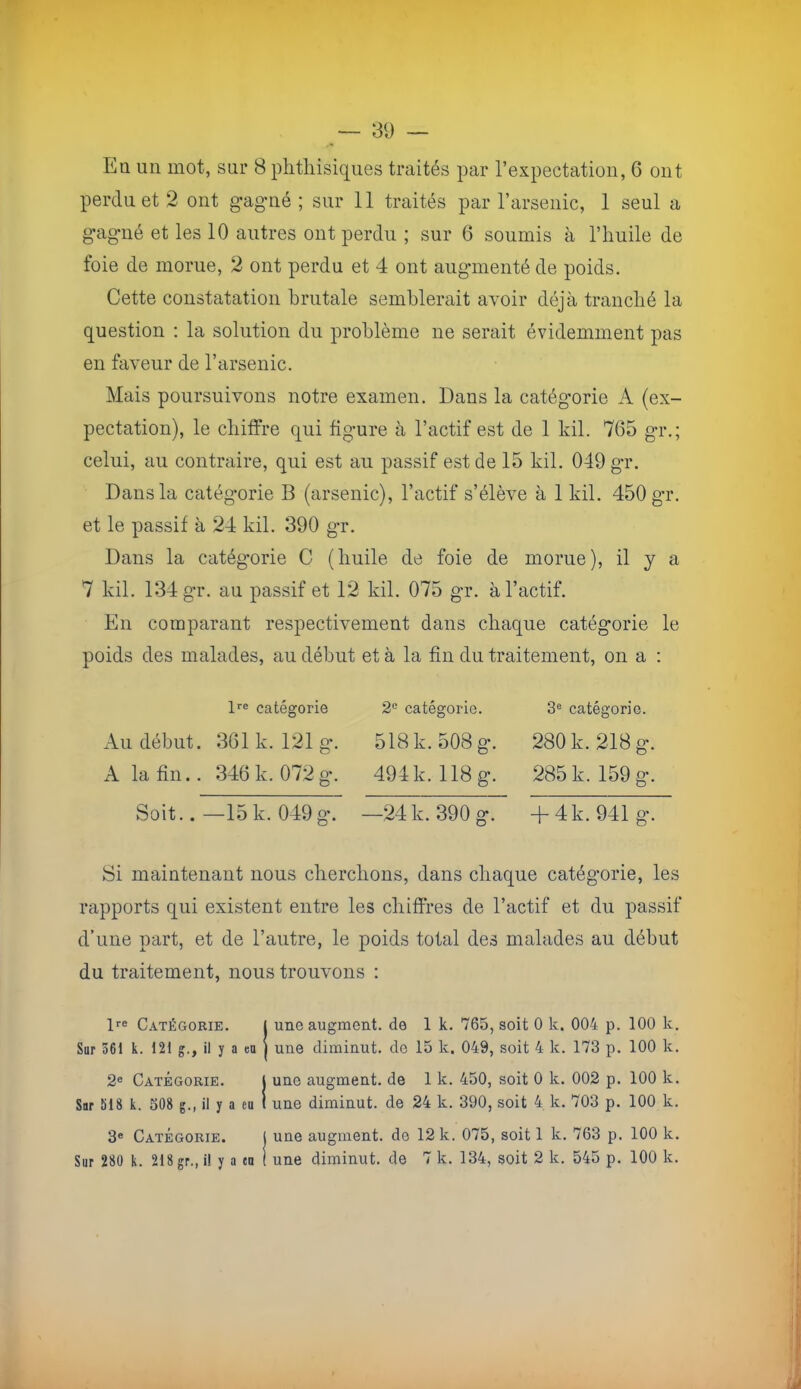 Eu un mot, sur 8 phthisiques traités par l’expectation, 6 ont perdu et 2 ont gagmé ; sur 11 traités par l’arsenic, 1 seul a gagné et les 10 autres ont perdu ; sur 6 soumis à l’huile de foie de morue, 2 ont perdu et 4 ont augmenté de poids. Cette constatation brutale semblerait avoir déjà tranché la question ; la solution du problème ne serait évidemment pas en faveur de l’arsenic. Mais poursuivons notre examen. Dans la catégorie A (ex- pectation), le chiffre qui figure à l’actif est de 1 kil. 765 gr.; celui, au contraire, qui est au passif est de 15 kil. 049 gr. Dans la catégorie B (arsenic), l’actif s’élève à 1 kil. 450 gr. et le passif à 24 kil. 390 gr. Dans la catégorie C (huile de foie de morue), il y a 7 kil. 134 gr. au passif et 12 kil. 075 gr. à l’actif. En comparant respectivement dans chaque catégorie le poids des malades, au début et à la fin du traitement, on a : catégorie Au début. 361 k. 121 g. A la fin.. 346 k. 072 g. 2« catégorie. 518 k. 508 g. 494k. 118 g. Soit. —15 k. 049 g\ —24 k. 390 g. 3« catégorie. 280 k. 218 g. 285 k. 159 g. + 4k. 941 g. Si maintenant nous cherchons, dans chaque catégorie, les rapports qui existent entre les chiffres de l’actif et du passif d’une part, et de l’autre, le poids total des malades au début du traitement, nous trouvons : Irc Catégorie. j une augment. de 1 k. 765, soit 0 k. 004 p. 100 k. Sur 561 k. 121 g., il y a eo | une diminut. de 15 k. 049, soit 4 k. 173 p. 100 k. 2® Catégorie. l une augment. de 1 k. 450, soit 0 k. 002 p. 100 k. Sar 518 k. 508 g., il y a eu I une diminut. de 24 k. 390, soit 4 k. 703 p. 100 k. 3« Catégorie. l une augment. de 12 k. 075, soit 1 k. 763 p. 100 k. Sur 280 k. 218 gr., i! y a eu I une diminut. de 7 k. 134, soit 2 k. 545 p. 100 k.