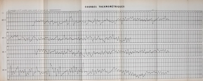 OBS. V OBS. X OBS. XV COURBES THERMO METRIQUES ji Umpi'raliirc de .7awimc nomah cjI reprc.wilce par Avf'il