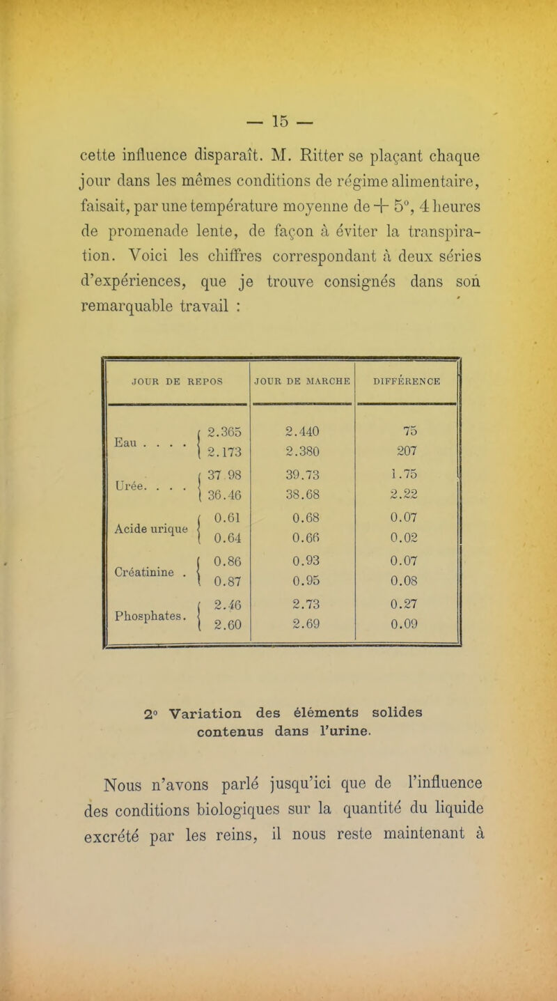 cette influence disparaît. M. Ritter se plaçant chaque jour dans les mêmes conditions de régime alimentaire, faisait, par une température moyenne de+ 5°, 4 heures de promenade lente, de façon à éviter la transpira- tion. Voici les chiffres correspondant à deux séries d'expériences, que je trouve consignés dans son remarquable travail : JOUR DE REPOS JOUR DE MARCHE DIFFÉRENCE Eau . . . . 2.365 2.440 75 2.380 207 2.173 [ 37 98 39.73 1.75 Urée. . . . 2.22 1 36.46 38.68 0.61 0.68 0.07 Acide urique 0.64 0.66 0.02 0.86 0.93 0.07 Créatinine . ' l 0.87 0.95 0.08 2.46 2.73 0.27 Phosphates. , 2.60 2.69 0.09 2° Variation des éléments solides contenus dans l'urine. Nous n'avons parlé jusqu'ici que de l'influence des conditions biologiques sur la quantité du liquide excrété par les reins, il nous reste maintenant à