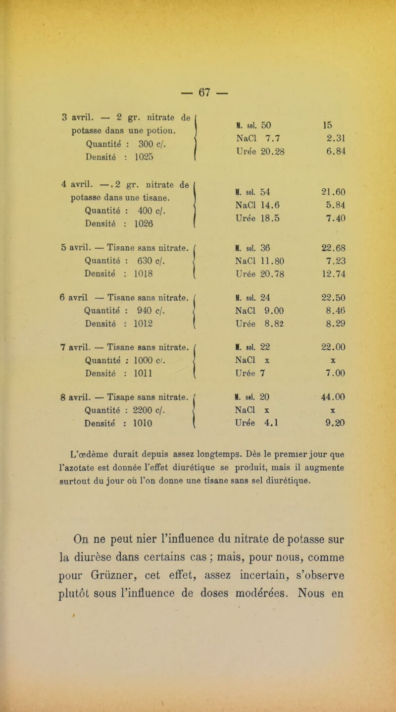 3 avril. — 2 gr. nitrate de potasse dans une potion. Quantité : 300 c/. Densité : 1025 4 avril. — ,2 gr. nitrate de ' potasse dans une tisane. Quantité : 400 c/. Densité : 1026 5 avril. — Tisane sans nitrate. / M. sol. 36 22.68 Quantité: 630 c/. J NaCl 11.80 7.23 Densité : 1018 ( Urée 20.78 12.74 6 avril — Tisane sans nitrate. [ H. sol. 24 22.50 Quantité : 940 c/. J NaCl 9.00 8.46 Densité : 1012 ( Urée 8.82 8.29 7 avril. — Tisane sans nitrate. / M. sol. 22 22.00 Quantité : 1000 c/. j NaCl x x Densité : 1011 ( Urée 7 7.00 8 avril. — Tisane sans nitrate. / H. sol. 20 44.00 Quantité : 2200 c/. J NaCl x x Densité : 1010 Urée 4.1 9.20 L'œdème durait depuis assez longtemps. Dès le premier jour que l'azotate est donnée l'effet diurétique se produit, mais il augmente surtout du jour où l'on donne une tisane sans sel diurétique. On ne peut nier l'influence du nitrate de potasse sur la diurèse dans certains cas ; mais, pour nous, comme pour Griizner, cet effet, assez incertain, s'observe plutôt sous l'influence de doses modérées. Nous en M. sol. 50 15 NaCl 7.7 2.31 Urée 20.28 6.84 H. sol. 54 21.60 NaCl 14.6 5.84 Urée 18.5 7.40