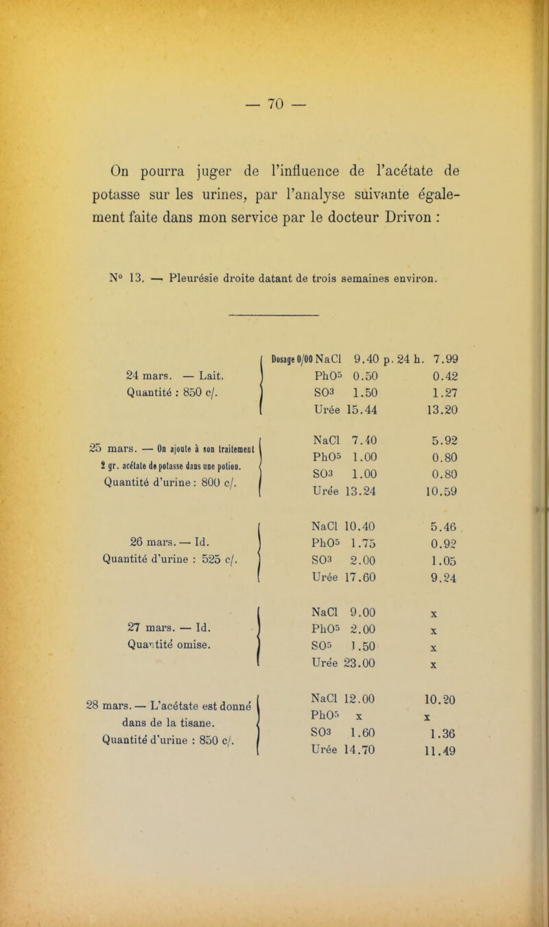 On pourra juger de l'influence de l'acétate de potasse sur les urines, par l'analyse suivante égale- ment faite dans mon service par le docteur Drivon : N° 13. —i Pleurésie droite datant de trois semaines environ. 24 mars. — Lait. Quantité : 850 c/. 25 mars. — On ajoute à son traitement 2 gr. acétate de potasse dans une potion. Quantité d'urine : 800 c/. Dosage0/00 NaCl 9.40 p. 24 h. 7.99 0.42 1.27 13.20 PhOs 0.50 S03 1.50 Urée 15.44 NaCl 7.40 Ph05 1.00 S03 1.00 Urée 13.24 5.92 0.80 0.80 10.59 26 mars. — Id. Quantité d'urine : 525 c/. NaCl 10.40 PhC-s 1.75 S03 2.00 Urée 17.60 5.46 0.92 1.05 9.24 27 mars. — Id. Quantité omise. NaCl 9.00 PhOs 2.00 S05 1.50 Urée 23.00 x x X X 28 mars. — L'acétate est donné dans de la tisane. Quantité d'urine : 850 c/. NaCl 12.00 PhO^ x S03 1.60 Urée 14.70 10.20 x 1.36 11.49