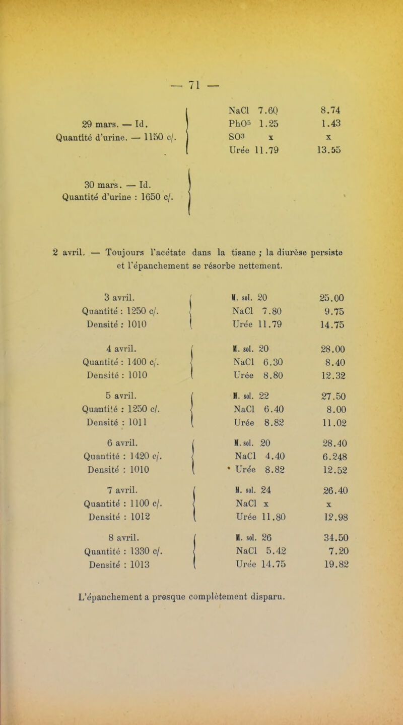 !NaCl 7.60 8.74 PhO-> 1.25 1.43 S03 x x Urée 11.79 13.55 30 mars. — Id. Quantité d'urine : 1650 c/. 2 avril. — Toujours l'acétate dans la tisane ; la diurèse persiste et l'épanchement se résorbe nettement. 3 avril. Quantité : 1250 c/. Densité : 1010 4 avril. Quantité : 1400 c/. Densité : 1010 5 avril. Quantité : 1250 c/. Densité : 1011 6 avril. Quantité : 1420 c/'. Densité : 1010 7 avril. Quantité : 1100 c/. Densité : 1012 8 avril. Quantité : 1330 c/. Densité : 1013 H. sol. 20 25.00 NaCl 7.80 9.75 Urée 11.79 14.75 H. sol. 20 28.00 NaCl 6.30 8.40 Urée 8.80 12.32 ï. sol. 22 27.50 NaCl 6.40 8.00 Urée 8.82 11.02 H. sol. 20 28.40 NaCl 4.40 6.248 Urée 8.82 12.52 H. sol. 24 26.40 NaCl x x Urée 11.80 12.98 H. sol. 26 34.50 NaCl 5.42 7.20 Urée 14.75 19.82 L'épanchement a presque complètement disparu.