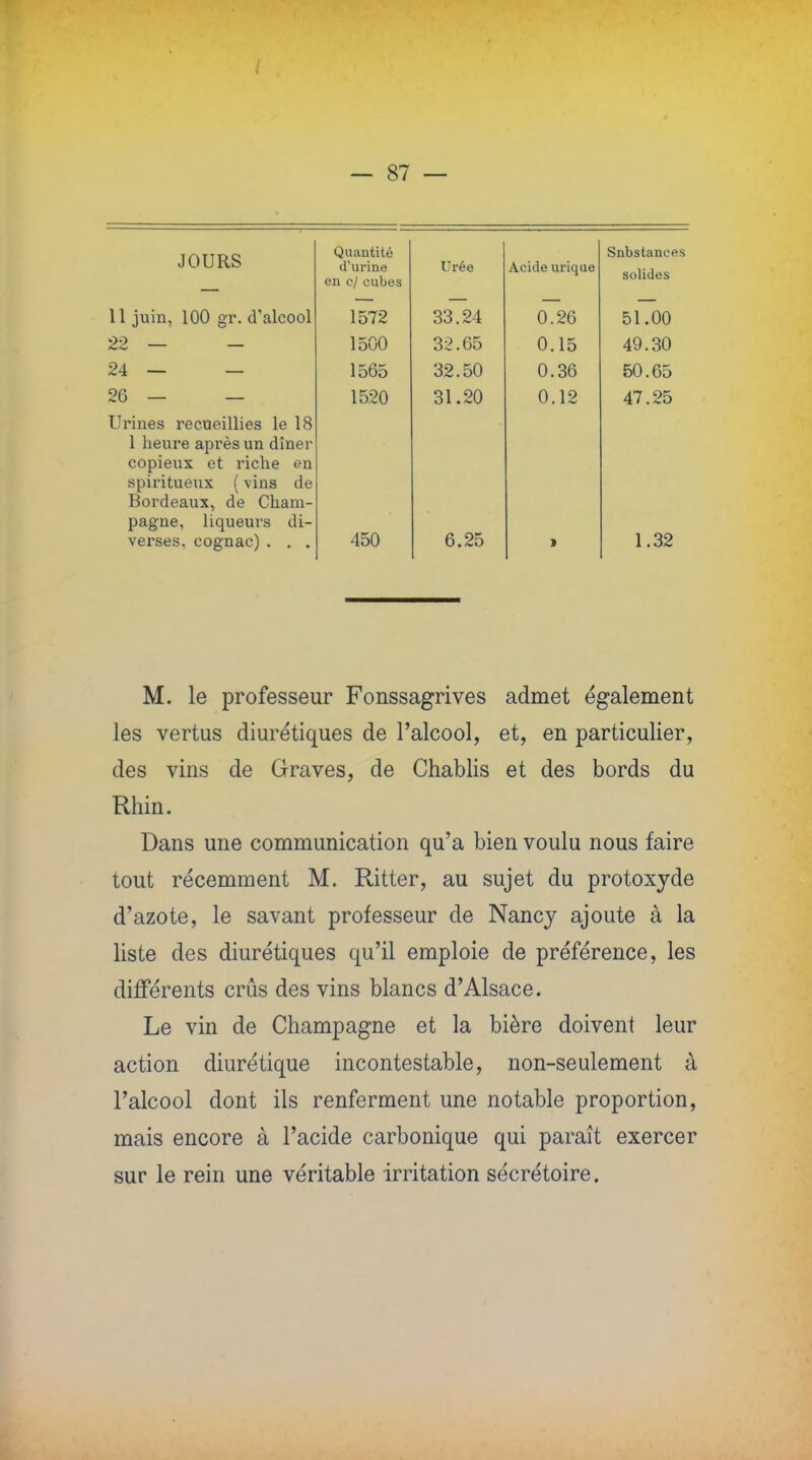 JOURS Quantité d'urine en c/ cubes Urée Acide urique Substances solides 11 juin, 100 gr. d'alcool 1572 33.24 0.26 51.00 22 — - 1500 32.65 0.15 49.30 24 — — 1565 32.50 0.36 50.65 26 — — 1520 31.20 0.12 47.25 Urines recueillies le 18 1 heure après un dîner copieux et riche en spiritueux ( vins de Bordeaux, de Cham- pagne, liqueurs di- verses, cognac) . . . 450 6.25 » 1.32 M. le professeur Fonssagrives admet également les vertus diurétiques de l'alcool, et, en particulier, des vins de Graves, de Chablis et des bords du Rhin. Dans une communication qu'a bien voulu nous faire tout récemment M. Ritter, au sujet du protoxyde d'azote, le savant professeur de Nancy ajoute à la liste des diurétiques qu'il emploie de préférence, les différents crûs des vins blancs d'Alsace. Le vin de Champagne et la bière doivent leur action diurétique incontestable, non-seulement à l'alcool dont ils renferment une notable proportion, mais encore à l'acide carbonique qui paraît exercer sur le rein une véritable irritation sécrétoire.