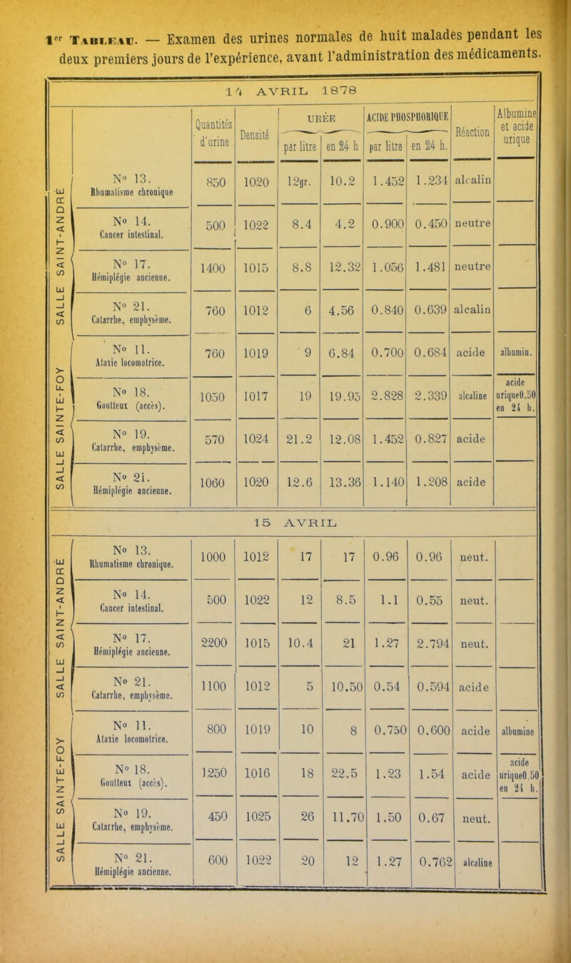 fr ititim. — Examen des urines normales de huit malades pendant les deux premiers jours de l'expérience, avant l'administration des médicaments. 14 AVRIL 1878 Quantités Densité UKKE ACIDE PHOSPHOWQDE Réaction Albumine et acide SALLE SAINTE-FOY SALLE SAINT-ANDRÉ N° 13. Rhumalismc chronique rl'unne par litre en % h par litre en 24 h. urique 850 1020 12gr. 10.2 1.452 1.234 alcalin , N« 14. Cancer intestinal. 500 1022 8.4 4.2 0.900 0.450 neutre N° 17. Hémiplégie ancienne. 1400 1015 8.8 12.32 1.056 1.481 neutre N° 21. Catarrhe, emphysème. 760 1012 6 4.56 0.840 0.639 alcalin ' N° 11. Italie locomotrice. 760 1019 9 6.84 0.700 0.684 acide alhumin. No 18. (lOiiltcui (accès). 1050 1017 19 19.95 2.828 2.339 alcaline acide uriqueO.liO en 21 h. , N° 19. Catarrhe, cmphjsème. 570 1024 21.2 12.08 1.452 0.827 acide No 2i. Hémiplégie ancienne. 1060 1020 12.6 13.36 1.140 1.208 acide 15 AVRIL SALLE SAINTE-FOY SALLE SAINT-ANDRÉ No 13. Rhumatisme chronique. 1 1000 1012 17 17 0.96 0.96 neut. No 14. Cancer intestinal. 500 1022 12 8.5 1.1 0.55 neut. 1 N° 17. Hémiplégie ancienne. 2200 1015 10.4 21 1.27 2.794 neut. No 21. Catarrhe, emphysème. 1100 1012 5 10.50 0.54 0.594 acide No 11. Ataiie locomotrice. 800 1019 10 8 0.750 0.600 acide albumine | N° 18. ' Goutteux (accès). 1250 1016 18 22.5 1.23 1.54 acide acide uriqueO.liO en 24 h. No 19. Catarrhe, emphysème. 450 1025 26 11.70 1.50 0.67 neut. N° 21. 600 1022 20 12 1.27 0.702 alcaline