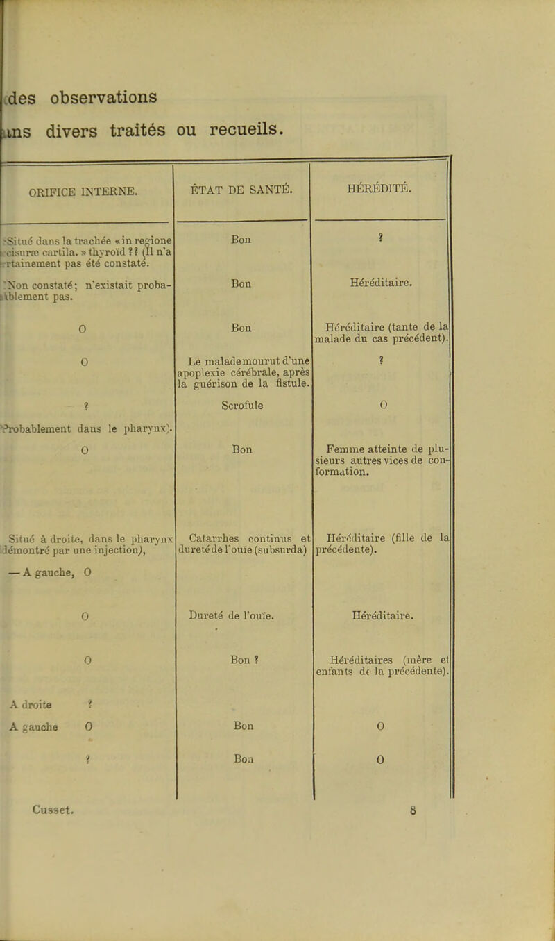 i .des observations iins divers traités OU recueils. ORIFICE INTERNE. HF.R'RrilTF, Situé dans la trachée «in regione i-cisurîe cartila. » thj roïd ?? (Il n'a rrtainenient pas été constaté. Bon ? ? Non constaté; n'existait proba- l'-'ement pas. Bon Héréditaire. 0 Bon Héréditaire (tante de la malade du cas précédent). 0 Le malade mourut d'une apoplexie cérébrale, après la guérison de la fistule. ? Scrofule 0 Probablement dans le pharynx). 0 Bon Femme atteinte de plu- sieurs autres vices de con- formation. Situé à droite, dans le pharynx démontré par une injection^, Catai-rhes continus et dureté de Touïe (subsurda) Hénlditaire (fille de la précédente). — A gauche, 0 0 Dureté de l'ouïe. Héréditaire. r\ U x5on i Héréditaires (mère et enfants de la précédente). A droite ? A ;;;auche 0 Bon 0 ? Boa 0 Cusset. 8