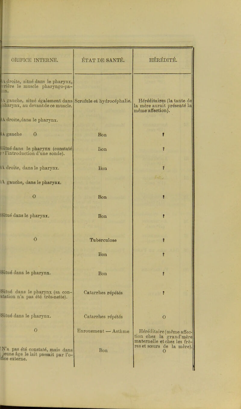 ^ 1. uruii6, dans iQ pnaryiiAf rière le muscle pharyngo-pa- .n. L ^ frauche, situé également dans )harynx, au devant de ce muscle. Scrofule et hydrocéphalie. Héréditaires (la tante de la mère aurait présenté la même affection). U droite,dans le pharynx. U gauche 0 Bon f >;!itué dans le pharynx (constaté : • l'introduction d'une sonde). Eion î droite, dans le pharynx. Bon î 1** gauciie, uaiis 16 pii3.ryiix. 0 Bon sSitué dans le pharynx. Bon f Ô Tuberculose 1 Bon î ^itué dans le pharynx. Bon i Situé dans le pharynx (sa con- itation n'a pas été très-nette). Catarrhes répétés t -Situé dans le pharynx. Catarrhes répétés 0 0 'N'a pa.? été constaté, mais dans le âge le lait passait par l'o- ; externe. Enrouement — Asthme 1 Héréditaire (même afl'ec- tion chez la frrand'mère maternelle et chez les frè- res et sœurs de la mère).