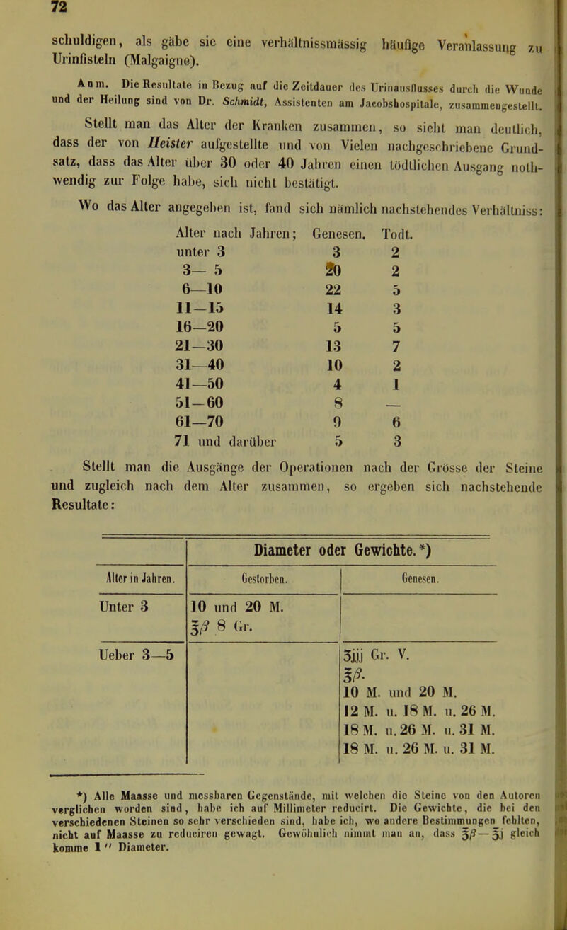 schuldigen, als gäbe sie eine verhaltnissmüssig häufige Veranlassung zu Urinfisteln (Malgaigiiü). Anm. DicResullale in Bezug auf die Zeildauer des Urinausnusses durch die Wunde und der Heilung sind von Dr. Schmidt, Assistenten am Jacobsbospitale, zusammengestellt. Stellt man das Alter der Kranken zusammen, so sicliL man deutlich, dass der von Heister aufgestellte und von Vielen nachgeschriebene Grund- satz, dass das Alter über 30 oder 40 Jahren einen tödllichen Ausgang nolh- wendig zur Folge habe, sich nicht bestätigt. Wo das Aller angegeben ist, fand sich nämlich nachstehendes Verhältniss: Alter nach Jahren; Genesen. Todt. unter 3 3 2 3— 5 SO 2 6—10 22 D 11-15 14 3 16—20 5 5 21-30 13 7 31—40 10 2 41—50 4 1 51-60 8 61—70 9 6 71 und darüber 5 3 Stellt man die Ausgänge der Operationen nach der Grösse der Steine und zugleich nach dem Alter zusammen, so ergeben sich nachstehende Resultate: Diameter oder Gewichte.*) Alter in Jahren. Gestorben. Genesen. Unter 3 10 und 20 M. 3ß 8 Gr. Ueber 3—5 5jjj Gr. V. 10 M. und 20 M. 12 M. u. 18 M. u. 26 M. 18 M. u. 26 M. u. 31 M. 18 M. u. 26 M. u. 31 M. *) Alle Maasse und messbaren Gegenstände, mit welchen die Steine von den Autoren verglichen worden sind, habe ich auf Millinicler reducirl. Die Gewichic, die hei den verschiedenen Steinen so sehr verschieden sind, habe ich, wo andere Beslimmungen fehlten, nicht auf Maasse zu reduciren gewagt. Gewöhnlich nimmt mau an, dass —5j gleich komme 1 Diameter.