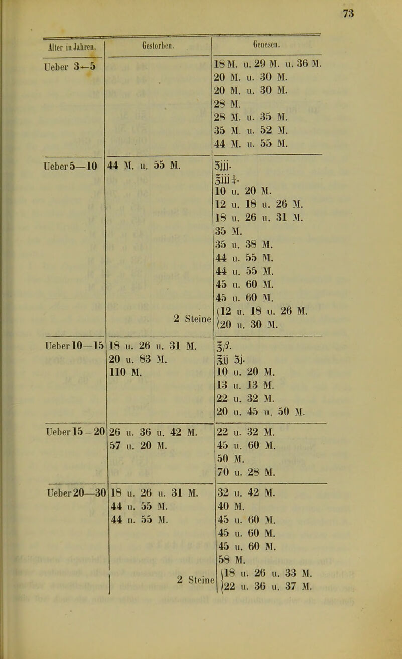 Aller luJilüren. Geslorlien. Gcucseii. Ueber 3-^5 18 M. u. 29 M. 11. 36 M. 20 M. II. 30 M. 20 M. u. 30 M. 28 M. 28 M. u. 35 M 35 M. u. 52 M. 44 M. u. 55 M. Ueber5—10 44 M. u, 55 M. 5jjj. 5JJJ ^• 10 u. 20 M. 12 u. 18 u. 26 M. 18 u. 26 11. 31 M. 35 M. 35 11. 38 M. 44 11. 55 M. 44 u. 55 M. 45 u. 60 M. 45 11 60 M (12 11. 18 u. 26 M. 2 Steine (20 11. 30 M. Ueber 10—15 18 u. 26 u. 31 M. 20 u. 83 M. 110 M. 10 II. 20 M. 13 II 13 M 22 II. 32 M. 20 11. 45 u. 50 M. Ueber 15-20 26 u. 36 u. 42 M. 22 u. 32 M. 57 u. 20 M. 45 n 60 M •XL/ LI ■ VFV/ i'l.» 50 M. 70 11. 28 M. Ueber 20—30 18 u. 26 u. 31 M. 32 II. 42 M. 44 u. 55 M. 40 M. 44 n. 55 M. 45 u. 60 M. 45 u. 60 M. /IC f'fi \J l^O 111 oo m. Steine jl8 u. 26 u. 33 M. 2 (22 II. 36 11. 37 M.