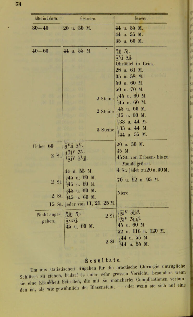 Aller in Jahren. 30-40 40-60 Geslorkn. lieber 60 2 St, 20 u. 30 M. 44 u. 55 M. Genesen. 44 u. 55 M. 44 u. 55 M. 15 u. 60 M. 2 Sl 2 St. 15 St. 2 Steine 2 Steine 3 Steine 5.IJ ^J- Ohilüllel in Gries. 28 u. 61 M. 35 u. 58 M. 50 u. 60 M. 50 u. 70 M. (4h u. 60 M. l45 n. 60 M. 45 n. 60 M. 45 11. 60 M. 33 u. 44 M. 33 u. 44 M. 44 u. 55 M. 5Vjj 5V. |5iV 5V. i5JV 5Vjj. 44 u. 55 M. /45 u. 60 M. i45 u. 60 M. 45 11. 60 M. [45 11. 60 M. jeder von 11, 21, 25 M 20 u. 30 M. 35 M. 45 St. von Erbsen- bis zu Mandelgrösse. 4 St. jedet- zu20 U.30M. 70 u. '92 u. 95 M. lu INicht ange- geben. Mi 5.1- 5x.\xj. 45 u. m M. 2 St. 2 St Niere. W 5jjj/?. 45 u. 60 M. 52 u. 116 u. 120 M. (44 u. 55 M. (44 u. 55 M. Resultate. Um aus statistischen Angaben für die praclische Chirurgie untrügliche Schlüsse zu ziehen, bedarf es einer sehr grossen Vorsicht, besonders wenn Teine Krankheit betreffen, die mit so mancherlei Complicationen verbun- den ist, als wie gewöhnlich der Blascnstein, oder wenn sie sich auf eine
