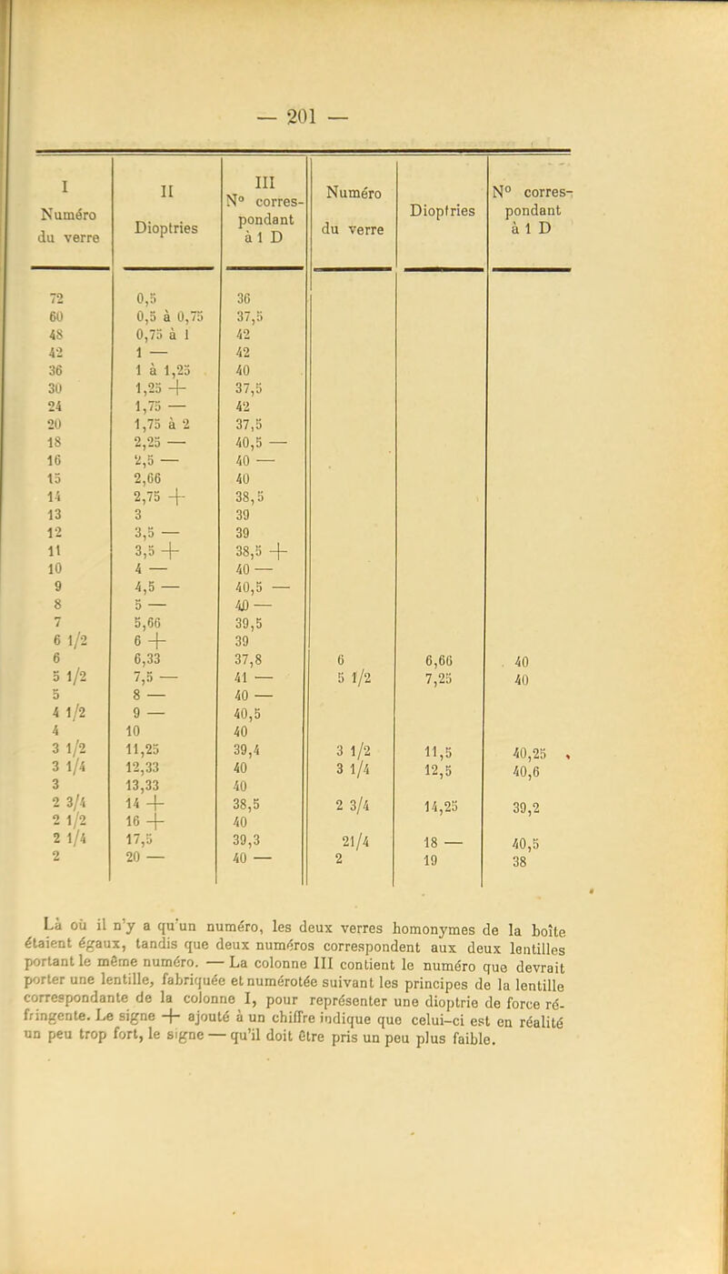 I 11 III NTiiTiriftm N*' corres— Numéro du verre N corres- pondant à 1 D uu verre non fiant. 72 0,5 36 60 0,5 à 0,75 37,5 48 0,75 à 1 42 42 1 — 42 36 1 à 1,23 40 30 1,25 4- 37,5 24 1,73 — 42 20 1,75 à 2 37,5 18 2,23 — 40,5 — 16 2,5 — 40 — 13 2,66 40 14 2,75 + 38,5 13 3 39 12 3,3 — 39 It 3,5 + 38,3 + 10 4 — 40 — 9 4,5 — 40,5 — 8 5 — 40 — 7 5,66 6 + 39,5 6 1/2 39 6 6,33 37,8 6 6,60 40 0 1/2 7,5 — 41 — 5 1/2 7,25 41) 3 8 — 40 — 4 1/2 9 — 40,5 4 3 1/2 10 40 11,23 39,4 3 1/2 11,5 40,25 , 3 1/4 12,33 40 3 1/4 12,5 40,6 3 13,33 14 + 40 2 3/4 38,5 2 3/4 14,25 39,2 2 1/2 16 + 40 2 1/4 17,0 39,3 21/4 18 — 40,5 2 20 — 40 — 2 19 38 Là où il n'y a qu'un numéro, les deux verres homonymes de la boîte étaient égaux, tandis que deux numéros correspondent aux deux lentilles portant le même numéro. — La colonne III contient le numéro que devrait porter une lentille, fabriquée et numérotée suivant les principes de la lentille correspondante de la colonne I, pour représenter une dioptrie de force ré- fringente. Le signe + ajouté à un chiffre indique que celui-ci est en réalité un peu trop fort, le signe — qu'il doit Gtre pris un peu plus faible.