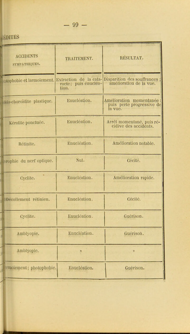 SDITES ACaOENTS SYMPATHIQUES. jtopliobie et larmoiement. TRAITEMENT. Extraction de la cata- racte ; puis énucléa- tion. RESULTAT. Disparition fies souffrances ; amélioration de la vue. Lido-clioroïdite plastique. Enucléation. Amélioration momentanée : puis perte progressive de la vue. 1 Kératite ponctuée. Enucléation. Arrêt momentané, puis ré- cidive des accidents. 1 Rétinite. Enucléation. Amélioration notable. Atrophie du nerf optique. Nul. Cécité. J Cyclite. Enucléation. Amélioration rapide. JDDécollement rétinien. Enucléation. Cécité. 1 Cyclite. Enucléation. GuérisoQ. J Amblyopie. Enucléation. Guérison, 1 Arnblyopie. »