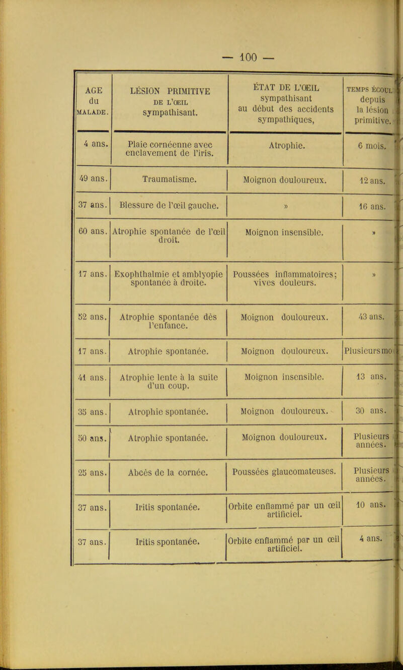 AGE du MALADE. LÉSION PRIMITIVE DE l'oeil sympathisant. ÉTAT DE L'OEIL sympathisant au début des accidents sympathiques, TEMPS ÉCO0LÎ depuis la lésion i Drimitivf» • 4 ans. Plaie cornéenne avec enclavement de l'iris. Atrophie. 6 mois. 49 ans. Traumatisme. Moignon douloureux. 12 ans. 37 ans. Blessure de l'œil gauche. » 16 ans. 60 ans. Atrophie spontanée de l'œil droit. Moignon insensible. 17 ans. Exophthalmie et amblyopie spontanée à droite. Poussées inflammatoires; vives douleurs. 52 ans. Atrophie spontanée dès l'enfance. Moignon douloureux. 43 ans. 17 ans. Atrophie spontanée. Moignon douloureux. Plusieurs mol 41 ans. Atrophie lente à la suite d'un coup. Moignon insensible. 13 ans. 35 ans. Atrophie spontanée. Moignon douloureux. 30 ans. 50 ans. Atrophie spontanée. Moignon douloureux. Plusieurs . années. 25 ans. Abcès de la cornée. Poussées glaucomateuses. Plusieurs années. ' 37 ans. Iritis spontanée. Orbite enflammé par un œil artificiel. 10 ans. 37 ans. Iritis spontanée. Orbite enflammé par un œil artificiel. 4 ans. ! 1