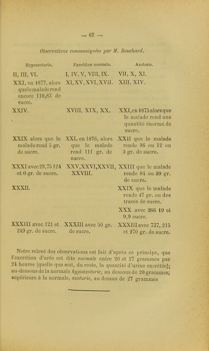 Observations communiquées par M. Bouchard. Hypoazoturio. II, m, vi. XXI, en 1877, alors quele malade rend encore 110,83 de sucre. XXIV. XXIX alors que le malade rend 5 gr. de sucre. XXXI avec 29,75 124 et 0 gr. de sucre. xxxn. XXXIII avec 121 et 249 gr. de sucre. Excrétion normale. Azoturie. I, IV, V, VIII, IX. vir, X, XI. XI, XV, XVI, XVII. XIII, XIV. XVIII, XIX, XX. XXI, en 1876, alors que le malade rend 111 gr. de sucre. XXI,enl875alorsque le malade rend une quantité énorme de sucre. XXII que le malade rende 96 ou 12 ou 3 gr. de sucre. XXV,XXVI,XXVII, XXIII que le malade XXVIII. rende 84 ou 30 gr. de sucre. XXIX que le malade rende 47 gr. ou des traces de sucre. XXX avec 266 19 et 9,9 sucre. XXXIII avec 50 gr. XXXIII avec 737, 215 de sucre. et 270 gr. de sucre. Notre relevé des observations est fait d'après ce principe, que l'excrétion d'urée est dite normale entre 20 et 27 grammes par 24 heures (quelle que soit, du reste, la quantité d'urine excrétée); au-dessous de la normale kypoazoturie, au dessous de 20 grammes; supérieure à la normale, azoturie, au dessus de 27 grammes