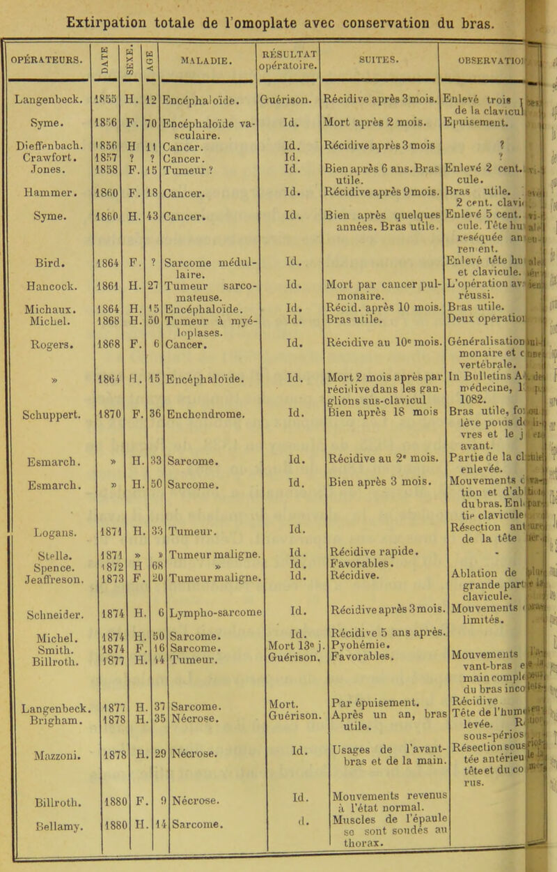 Extirpation totale de l'omoplate avec conservation du bras. OPERATEURS. Langenbeck, Syme. Dieff'pnbach. Crawfoi't. Jones. Hammer. Syme. Bird. Hancock. Michaux. Michel. Rosers. Schuppert. Esmarch. Esmarch. Logans. Stplla. Spence. Jeaffreson. Schneider. Michel. Smith. Billroth. Langenbeck Bngham. Mazzoni. Billroth. Bellamy. H O 1855 1856 83fi 18r,7 1858 18K0 iseo 1864 1861 S64 868 1868 186 1870 H. F. H F. F. H. F. H H. H 1871 1871 1872 1873 1874 1874 1874 1877 187 1878 1878 1880 1880 12 70 MALADIE. RKSLLTAT o|)('ratoire. Encéphaloïde. EncéphaloïJe va- Rculaire. Cancer. Cancer. Tumeur '! Cancer. Cancer. Sarcome médul- laire. 27 Tumeur sarcO' raaieuse. 5 Encéphaloïde. 0 Tumeur à myé cplases. Cancer. 15 Encéphaloïde. 36 Enchcndrome. Sarcome. 50 Sarcopae. 33 Tumeur Tumeur maligne 68 20 Tumeur maligne Lympho-sarcome iiu Sarcome. i6 Sarcome. Tumeur. 29 Sarcome. Nécrose, Nécrose. Nécrose. Sarcome. uenson. Id. Id. Id. Id. Id. Id. Id. Id. Id. Id. Id. Id. Id. Id. Id. Id. Id. Id. Id. Id. Id. Mort 13° j Guérison Mort. Guérison Id. Id. SUITES. OBSERVATION Récidive après Smois. Mort après 2 mois. Récidive après3 mois Bien après 6 ans. Bras utile. Récidive après 9mois Bien après quelques années. Bras utile. Mort par cancer pul monaire. Récid. après 10 mois Bras utile. Récidive au 10« mois Mort 2 mois après par récidive dans les gan glions sus-clavicul Bien après 18 mois Récidive au 2* mois, Bien après 3 mois. Récidive rapide. Favorables. Récidive. Récidive après 3 mois Récidive 5 ans après Pyohémie, Favorables, Par épuisement. Après un an, utile. bras Usages de l'avant bras et de la main Mouvements revenu il l'état normal Muscles de l'épaule so sont sondés au thorax. Enlevé trois de la clavicull Epuisement. î Enlevé 2 cent. cule. Bras utile. ! 2 cnl. clavii Enlevé 5 cent, cule. Tête hui rfséquée an ren ent. Enlevé tête hti et clavicule, téi ) L'opération av réussi. Bras utile Deux operatioi|hi' Généralisation^ monaire et vertébrale. In Bulletins Al odi médecine, 1 1082. Bras utile, foi aa lève poias di tk^ vres et le j avant. Partie de la cl|tik enlevée. Mouvements c tion et d'ab du bras. Enli tin clavicule Résection an de la tête Ablation de grande part clavicule Mouvements < limités. ilit flst I» Mouvements vant-bras < mainoompl^ du bras inco Récidive Tête de l't levée, sous-pério Résection sous tée antérieul tête et du co| rus.