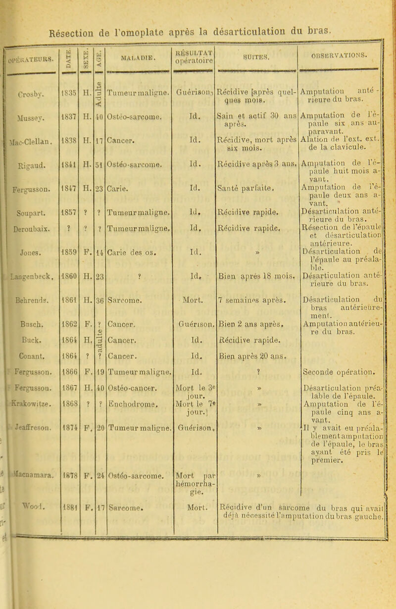 Résection de l'omoplate après la désarticulation du bras. 1 Ol'KUATEURS. 1 DATE. w »^ [s] ■Jl < Crosby. 1S33 H. Adulte \ Mussey. 1837 H. 40 Mao-Clellan. 1838 H. 17 Rigaud. 1841 H. 51 Fergusson. 1847 H. 23 Soupart. 1857 ? ? Deroubais. 9 •? Jones, i 1839 F. 14 Langenbsck. 1860 H. 23 Behren'ls. 1861 H. 36 Bnsch. Buck. 1 Conant. 1862 1864 1864 F. H. y m ? rergusson. 1866 F. 19 FergussoQ. 1867 H. 40 . ^'dkowi tze. 1868 ? -'eaffreson. 1874 F, facnamara. 1878 F. 24 Woo 1. ,1- 1881 F. 17 MAI.ADIB. Tumeur maligne. Ostéo-sarcome. Cancer. Ostéo-sarcome. Carie. Tumeur maligne. Tumeur maligne, Carie des os. Sarcome. Cancer. Cancer. Cancer. Tumeur maligne Ostéo-cancer. Enchodrome, Tumeur maligne Ostéo-sarcome. Sarcome. HtJSUI.TAT opératoire SUITK.S. Guérisoui Id, Id. Id. Id. Id. Id. Id. Id, Mort. Guénson Id. Id. Id. Mort le 3e jour. Mort le 7e jour. Guérison, Mort par hémorrha gie. Mort. Récidive japrès quel- ques naois. Sain et actif 30 ans après. Récidive, mort après six mois. Récidive après 3 ans, Santé parfaite. Récidive rapide. Récidive rapide. Bien après 18 mois. 7 semaines après. Bien 2 ans après. Récidive rapide. Bien après 30 ans. ? OBSERVATIONS. Amputation anté - rieure du bras. Amputation de l'é- paule six ans au- paravant. Alation de l'oxt. ext. de la clavicule. Amputation de l'é- paule huit mois a- vant. Amputation de l'é- paule deux ans a vant. Désarticulation anté l'ieure du bras. Résection de l'énaule et di'îsarticulation antérieure. Désarticulation de l'épaule au préala- ble. Désarticulation anté rieure du bras. Désarticulation du bras antérietire- menl. Amputation antérieu- re du bras. Seconde opération. Désarticulation préa- lable de l'épaule. Amputation de l'é paule cinq ans a- vant. Il y avait eu prcala blême n t am p 111 at i on de l'épaule, le bras ayant été pris le premier. Récidive d'un sarcome du bras qui avaitll déjà nécessité l'iimputation du bras gauche.