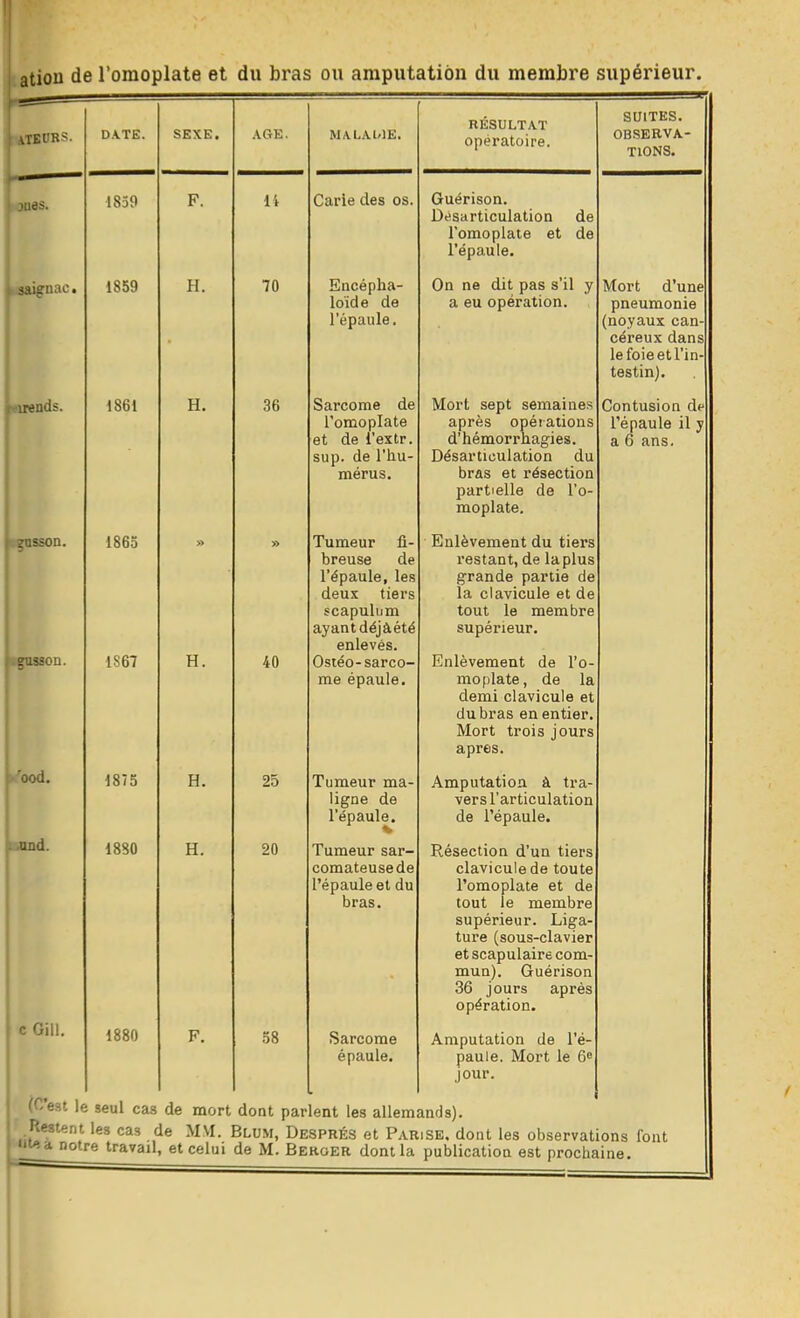 atiou de l'omoplate et du bras ou amputation du membre supérieur. VTEOBS. es. I saignac. r-uends. ood. . .und. c Gill. DATE. 1839 1859 1861 1865 1S67 I8;5 1880 1880 SEXE. H. H. H. H. H. AGE. li 70 36 40 25 20 .58 MALAl'lE. Carie des os, Encépha- loïde de l'épaule. Sarcome de l'omoplate et de l'extr. sup. de l'hu- mérus. Tumeur fi- breuse de l'épaule, les deux tiers scapulum ayant déjàété enlevés. Ostéo-sarco- me épaule Tumeur ma- ligne de l'épaule. Tumeur sar- comateuse de l'épaule et du bras. Sarcome épaule. RESULTAT opératoire. Guérison. Dt-sarticulation de l'omoplate et de l'épaule. On ne dit pas s'il y a eu opération. Mort sept semaines après opéiations d'hémorrhagies. Désarticulation du bras et résection partielle de l'o- moplate. Enlèvement du tiers restant, de la plus grande partie de la clavicule et de tout le membre supérieur. Enlèvement de l'o- moplate, de la demi clavicule et du bras en entier. Mort trois jours après. Amputation à tra- vers l'articulation de l'épaule. Résection d'un tiers clavicule de toute l'omoplate et de tout le membre supérieur. Liga- ture (sous-clavier et scapulaire com- mun). Guérison 36 jours après opération. Amputation de l'é- paule. Mort le 6 jour. SUITES. OBSERVA- TIONS. Mort d'une pneumonie (noyaux can céreux dans le foie et l'in- testin). Contusion de l'épaule il y a 6 ans. -'est le seul cas de mort dont parlent les allemands). Restent les cas de MM. Blum, Després et PariSE, dont les observations font iiVia. notre travail, et celui de M. Berger dont la publication est prochaine.