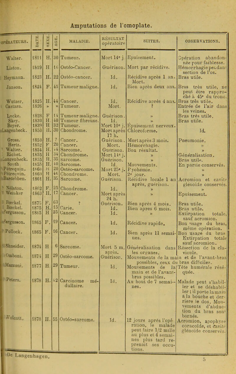 Amputations de l'omoplate. OPÉRATEURS. u < a T. < MALADIE. Waker. 1811 H. 30 Tumeux-. Liston. 1S19 H Iti Ostëo-Cancer. Wûvmn lin. 1823 H. 22 Ostéo-cancer. Jansou. 1824 F. 45 Tumeur maligne. Wll 17*^1* Castara. 1825 1826 H. » 44 » Cancer, Tumeur. Lucke. Sk^'v. Boyër. iLasgeubeck. 1828 1830 1839 1830 F H H H. 14 40 32 30 Tumeur maligne. Tiimeur fibreuse. Tumeur. Chondrome. Gross. Hertz. ' Waltfir. '. Ricliet. Lansenbdck. Sonth. Pétrequin. Pétreq'iin. - .Bardabben. 1850 1852 1854 1855 1835 1855 1S6II 186:1 1861 H. F H. H H. H. H H H. 9 20 i4 34 35 40 20 4h 35 Cancer. Cancer. Chondrome. sarcome. octi veuille* Ostéo-sarcome. Cdondi-ome. Sarcome. ^ Nélaton. Weiiiker 18n2 1863 F. H. 25 17 Chondrome. Hœckel. : Bœckel. ? ergnsson. 187.'; 1875 18b5 F. H. H 03 15 25 ? Carie. Uancer. •■ergnsBon. 1865 F, 19 Cancer. , PoUock. 1865 F. 16 Cancer. BSlmeider. 1874 H 6 Sarcome. Omboni. 1874 H 29 Ostéo-sarcome. Mazzoni. 1877 H 29 Tumeur. Peters. 1878 H. 12 Carcinome mé- dullaire. ^ olcûtt. 1878 H. 55 Ostéo-sarcome. RESULTAT opératoire Mort 14e j Guérison. Id. Id. Id. Mort, Guérison Id. Mort 10^j. Mort après 17 h. Guérison, Mort. Guérison. Mort 11^ j. Guérison. Id. Mort 25' j Mort. Guérison. Id. Mort après 24 h. Guérison Id. Id. Id. Id. Mort 5 m, après. Guérison. Id. Li. Id. SUITES. Epuisement. Mort par récidive. Récidive après 1 an Mort. Bien après deux £ ans, Récidive après 4 ans. Épuisement nerveux. Chloroforme. Mort après 3 mois. Hémorrhagie. Bon résultat. Mouvements. Pyohémie. 2 jour. Récidive locale 1 an après, guérison. » Bien après 4 mois. Bien après 6 mois. 5) Récidive rapide. Bien après 11 semai- nes. OBSERVATIONS. Opération abandon- née pour faiblesse. Hémorrhagie per.dan section de l'os. Bras utile. Bras très utile, ne peut être rappro- ché à 45* du tronc Bras très utile. Entrée de l'air dans les veines. Bras très utile. Bras utile. Id. Pneumonie. Généralisation. Bras utiln. En pariie conservés. » » Acromiou et cavité gléiioïde conservés » Epuisement. Bras utile. Bras utile. Extirpation totale, sauf acromion. Bon 'isage du bras, même opération. Bon usao-e du bras Extirpation totale sauf acromion. Résection de la cla vicule. Géuéralisation dans les organes. Mouvements de la main et de l'avant-bras possibles, ceux du bras difficiles Mouvements de la' main et de l'avant- bras possibles. Au bout de 7 semai- nes. 12 jours après l'opé ration, le malade peut faire 1/2 mille au plus et 4 semai- nes plus tard re- lirenait ses occu- tions. Tête huméraie résé- quée. Malade peut s'habil- ler et se déshabil- ler ; il porte la ma il à la bouche et der- riere le dos. Mou- vements d'abduc- tion du bras son' bornés. Acromion, apophyse coracoïde, et (îavil( glénoïHo conserves 3e Langeuhagen.