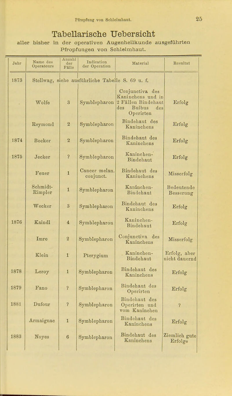 Talbellarisclie Uelbersicht aller bisher in der operativen Augenheiliiunde ausgeführten Pfropfungen von Schleimhaut. Namo des Operateurs Anzahl der Fälle Indioation der Operation 'Mtt f AVI n 1 T?PRnltn t 1873 1 Stellwag, siehe au sführliche Tabe le S. 69 u. f. Wolfe 3 Symblepharon Conjunctiva des Kaninchens und in 2 Fällen Bindehaut des Bulbus des Operirten Erfolg Raymond 2 Symblepharon Bindehaut des Erfolg 1874 Becker 2 Symblepharon Bindebaut des Kaninchens Erfolg 1875 Jecker ? Symblepharon Kaninchen- R iriMPnEinf Erfolg Feuer 1 Cancer melan. CUUJ UliüL* Bindehaut des Kaninchens Misserfolg Schmidt- Rimpler 1 Symblepharon Kaninchen- 1LL UeilCi Li u Bedeutende j-> c b Q er U Ilg^ Wecker 3 Symblepharon Bindehaut des KT j) iniTi pVi PTi «3 Erfolg 1876 Kaindl 4 Symblepharon Kaninchen- Rin n o n Qn4 ■U1 II U. U11 ci U, u Erfolg Imre 2 Symblepharon Conjunctiva des Kaninchens Misserfolg Klein 1 Pterygium Kaninchen- Bindehaut Erfolg, aber nicht dauernd 1878 Leroy 1 Symblepharon Bindehaut des jLVcLUlllCUeiib Erfolg 1879 Fano ? Symblepharon Bindehaut des Operirten Erfolg 1881 Dufour ? Symblepharon Bindehaut des Operirten und vom Kaninchen ? Armaignac 1 Symblepharon Bindehaut des Kaninchens Erfolg 1883 Neyes 6 Symblepharon Bindehaut des Kaninchens Ziemlich gute Erfolge