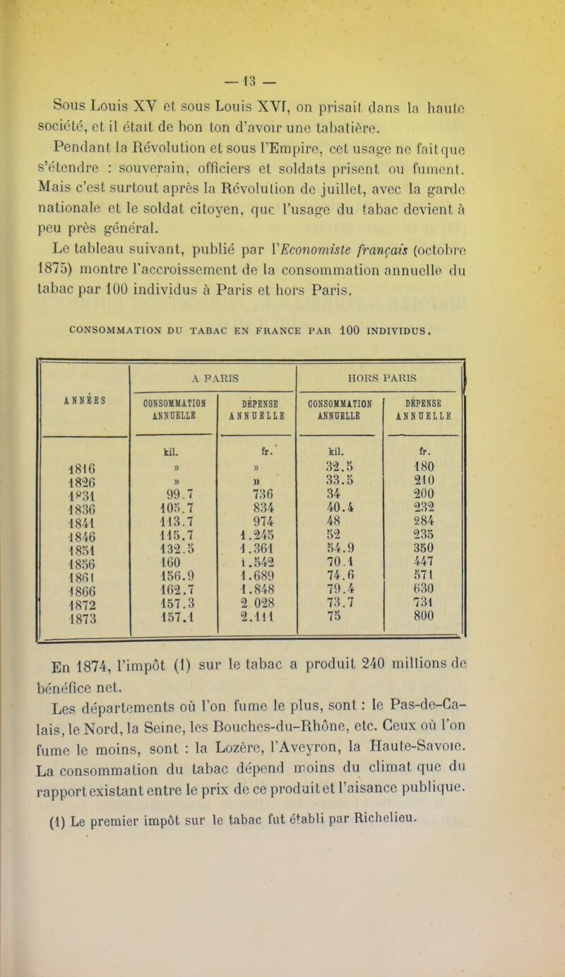 In Sous Louis XV ot sous Louis XVf, on prisail. dans la haulo socioLe, et il etail de bon ton d'avoir une tabatiere. Pendant la Revolution et sous TEmpire, cet usage no fait quo s'etendre : souverain, officicrs et soldats prisent ou fumcnl. Mais c'est surtout apres la Revolution de juillet, avec la garde nationale et le soldat citoyen, que I'usasre du tabac devient a peu pres general. Le tableau suivant, public par VEcotiomiste francais (octobre 1875) montre raccroissement de la consommation annuelle du tabac par 100 individus a Paris et hors Paris. CONSOMMATION DU TABAC EN FRANCE PAR 100 INDIVIDUS. A PARIS HORS PARIS ANNZES CONSOMMATION DEFENSE CONSOMMATION DEFENSE ANNUEILE ANNUELLE ANNUELLE ANNUELLE kil. fr.' kil. fr. 1816 32.5 180 18-26 » » 33.5 210 1^31 99.7 736 34 200 •1836 105.7 834 40.4 232 1841 113.7 974 48 284 -1846 M5.7 1.245 52 235 18S1 132.5 1.361 54.9 350 ■1856 160 1.542 70.1 447 18GI 156.9 1.689 74.6 571 ^866 162.7 1.848 79.4 630 1872 157.3 2 028 73.7 731 1873 157.1 2.111 75 800 En 1874, I'impot (1) sur le tabac a produit 240 millions de benefice net. Les departements oii Ton fume le plus, sont: le Pas-de-Ga- lais, le Nord, la Seine, les Bouches-du-Rhone, etc. Geux ou Ton fume le moins, sont : la Lozerc, I'Aveyron, la Haute-Savoie. La consommation du tabac depend moins du climat que du rapport existantentre le prix de ce produit et I'aisance publique.