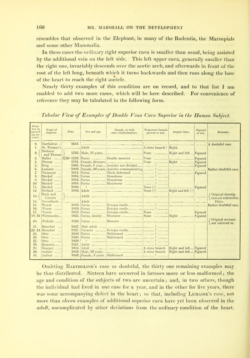 resembles that observed in the Elephant, in many of the Rodentia, the Marsupials and some other Mammalia. In these cases the ordinary right superior cava is smaller than usual, being- assisted by the additional vein on the left side. This left upper cava, generally smaller than the right one, invariably descends over the aortic arch, and afterwards in front of the root of the left lung, beneath which it turns backwards and then runs along the base of the heart to reach the right auricle. Nearly thirty examples of this condition are on record, and to that list I am enabled to add two more cases, which will be here described. For convenience of reference they may be tabulated in the following form. Tabular View of Examples of Double Vena Cava Superior in the Human Subject. Sex and age. Figured 9. 10. 11. 12. 13. 14 15 16 17 18,19 20. 21. 22-24. 26! 27. 28. 29. 30. 31. Bartholine... St. Thomas’s Bcelimer and Theune Haller Murray Ring Lemaire Niemeyer ... Meckel Meckel Meckel Meckel Beclard Bock and Cerutti ... Hesselbach.. Weese VVeese Weese Wirtensohn.. Wehrde Breschet Breschet Otto Otto Otto Houston.. Sharpey .. Author .. Author .. 1739- 1762. 1781. 1805. 1808. 1814. 1816. 1816. 1818. 1820. 1816. 1819. 1819. 1819. 1825. 1826. 1827. 1827. 1830. 1830. 1830. 1831. 1844. 1849. 1849. Adult Male, 11 years... Foetus Female, 60 years Female, 1 year... Female, 30 years Foetus Foetus Foetus Foetus Adult !!!!!.!!!!!! Adult Adult Foetus Foetus Foetus Foetus, double ... Double monster A cross branch ? None None Auricles not divided Auricles communicating, Much deformed Monstrous Monstrous Monstrous Right. Right and left. Right Figured Figured Figured Figured Ectopia cordis. Ectopia cordis. Ectopia cordis. Monsters Foetus 'Monster Male adult 1 Foetuses Foetus ... Foetus ... None (?) None (?) Right and left (?) Figured Figured None None Figured Right Figured Adult Adult Male, 56 years.. Female, 5 years Ectopia cordis. Malformed Malformed A cross branch A cross branch Right and left.., Right and left... A doubtful case. Rather doubtful case. f Original descrip- \ tion not referred to. Ditto. Rather doubtful case. f Original account [ not referred to. Figured Figured Omitting Bartholine’s case as doubtful, the thirty one remaining examples may be thus distributed. Sixteen have occurred in foetuses more or less malformed ; the age and condition of the subjects of two are uncertain; and, in two others, though the individual had lived in one case for a year, and in the other for five years, there was some accompanying defect in the heart; so that, including Lemaire’s case, not more than eleven examples of additional superior cava have yet been observed in the adult, uncomplicated by other deviations from the ordinary condition of the heart.
