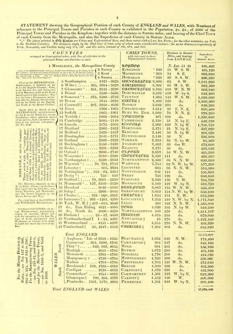 STATEMENT shewing the Geographical Position of each County of ENGLAND and WALES, with Numbers of reference to the Principal Towns and Parishes in each County as exhibited in the Population, fyc. Sfc., of 5000 of the Principal Towns and Parishes in the Kingdom; together with the distance in Statute miles, and bearing of the Chief Town of each County from the Metropolis, and also the Superficies of each County in Statute Acres. *** The places printed in ©Hr Komait are Cities and Ecclesiastical Sees, and those noted with a || are Sea Ports ; for the other notations, see Note to the Midland Counties. The distances imply by the Mail lines of road, some of ivliich make considerable detours : the mean distances respectively of York, Newcastle, and Carlisle being only 174, 247. and 261 miles, instead of 195, 270, and 303. COUNTIES arranged in Geographical order, with Nos. of reference to the principal Towns and Parishes in each. i ofthi METROPOLIS: 1 Middlesex, the Metropolitan County 2 Surrey Maritime Towns West of the metropolis: f 5 Southampton om Middlesex, on the North, by the ( 2 OUITey . 3 Kent ... 'owns of Kent and Sussex,—jee Nos* I . ri ^4 Sussex . 3421-3525 Southampton, is bounded on the S. hv the English Channel; Wilts, is an Interior Co., and Gloucester is only Maritime,as far as the River j Seve rn gives it that character; Nos. ' 8 to 11, form a Promontory projec ting into the Atlantic Ocean, boun- ded on the South by the English, and North by the Bristol Channel. North East to North of METROPOLIS: and all bounded on the E. by the North Sea, except Cambridge, which partakes more' of an interior, than a maritime trict, it has however a Seaport, see No. 1730. the( ided % cept y iore<( din- 1 -( 5 3-5 “SSi 3 aiMa 3= aUH * — Q ^ » % jfiJfi hb S ~ g< , S & The Marches, bounded on (he W. by Wales: Chester, by the River Dee, opens into the Irish Sea; an 1 Salop, Hereford, and Monmoutl into the Bristol Channel, by 6 Wilts f 385, 3304-3420 7 Gloucester* .. 351, 3121-3230 8 Dorset 3526-3595 9 Somerset * f .. 375, 3596 - 3743 10 Devon 3744-3918 11 Cornwall * .. 207, 3919-4626 12 Essex 1766-1864 13 Suffolk 1865-1961 14 Norfolk f 1962-2084 15 Cambridge 2085-2140 16 Lincoln 2172-2305 f 17 Hertford 2366 - 2422 18 Bedford f 2423-2457 19 Huntingdon 2141-2171 20 Rutland 2306 - 2323 21 Buckinghamf .... 2458-2528 22 Berks 3231-3293 23 Oxford f 2666 - 2740 24 Worcester f 2816 - 2890 25 Northampton f .... 2529-2633 26 Warwick*! 70, 791, 2741 27 Leicester! 685, 2634 28 Nottingham*!. . 641-84, 2324 29 Derby * I 756 - 856 L30 Stafford % I 73, 2891 -2950 r31 Monmouth*.. 157, 3109-3120 ) 32 Hereford 3046-3108 >,) 33 Salop! 2966-3045 Rivers Severn and Wye. '*{31 Chester \ 921 - 990, 2951 The chief seat of the cotton f 35 Lancaster! !• • 991-1261, 4298 and WOOLLEN Manufacture. ^ 36 York, W. R.! I 417-610, 3946 Northern COUNTIES: all ex. f ^ East Ridillg 4021-4095 cept Westmoreland, participating i oo CIO., JN Ortll UO. 4096 — 4250 ■ cSTftttastRfJ 39 Durham! 25-57, 4453 Mountains, in altitude from 2,000 ■ ., 1 j to 3,500 feet above the level of the I 41 Westmoreland . Sea. (^42 42 Cumberland { .. . 4251-4297 58, 4347-4452 • 2 r- 0 2 5^ . ^ I I I tf 5 § L? S 1*0 3 cog' ; rs s «•£ e a ■ § k §8-3 Total ENGLAND f Anglesea, * Isle of 1616-1635 I Carnarvon*.. 304, 1606, 4706 J Flint *f 349, 869, 4655 | Denbigh 4651 - 4705 Merioneth 4765-4788 [-Montgomery f ..4726-4764 ''Radnor 4784-4794 Brecknock! 182, 4795-4819 Cardigan 4820-4853 Carmarthen* .... 4854-4916 Glamorgan! 198, 295, 4876 Pembroke. . 1341, 1570, 4604 Total ENGLAND and WALES CHIEF TOWNS, Distance in Statute with reference to their Miles, and bearing Topographical Number. from LONDON. &©RB©B Kingston * 160 N. Lat. 51 31 11 w. s. w. Maidstone *385 34 S. E. Horsham *838 36 s. s. w. 3,503 62 s. w. saaxais«i«t9 3,393 80 w. s. w. 3,165 102 W. N. W Dorchester 3,578 119 W. by S. Taunton 1,305 144 w. s. w. mmmm n 1,489 166 do. Bodmin 3,942 234 do. Chelmsford 1,814 28 E. N. E. Bury St. Edm. 1,888 70 N. N. E. K©Raei©ii? 407 109 do. Cambridge 2,120 51 N. by E. aiN©©ILR 2,269 129 N. by W. Hertford 2,371 21 N. by E. Bedford 2,446 50 N. by W. Huntingdon 2,149 58 N. Oakham 2,313 95 N. by W. Aylesbury 2,492 39 due W. Reading 3,271 38 do. ©Xjf©KH 2,697 54 W. N. W. Ctil©li02~031i 2,831 111 do. Northampton 2,566 66 N. N. W. Warwick 2,754 92 N. W. bv W. Leicester 685 98 N. N. W. Nottingham 641 124 do. Derby 756 126 do. Stafford 2,939 136 N. W. Monmouth 3,109 128 W. by N. &32R1£jf©MD 3,067 135 W. N. W. Shrewsbury 3,013 154 N. W. bv W. 1,654 181 N. W. Lancaster || 1,255 240 N. W. bv N. Leeds 496 193 N. N. W. $©RlSt 4,036 195 N. by W. Northallerton 409 220 do. DiLIKtba/H 4,475 255 do. Newcastle f| 18 270 do. Appleby 4,255 270 N. N. W. mumsiLm u 1,262 303 do. Beaumaris || 1,632 249 N. W. Carnarvon || 304 247 do. Mold 861 201 do. Ruthin 4,672 210 do. Dolgelli 4,776 208 do. Montgomery 4,726 169 do. Presteigne 4,784 151 W. N. W. Brecon 4,809 166 do. Cardigan || 1,579 231 do. Carmarthen 1,561 216 W. by N. Cardiff || 1,542 158 W. Pembroke 1,341 248 W. by N. Superficies Statute Acres 180,486 485.120 983.680 936,330 1,041,920 882.560 803.840 643.200 1,050,080 1,650,560 849.280 980,480 979.200 1,338,880 549.120 1,758,720 337.920 296.320 236,800 95,360 473,600 483.840 485.280 466.560 648,880 577.280 514.560 535.680 656,640 734.720 318.720 556,400 858,240 673.280 1,171,840 1,568,000 819.200 1,311,187 679,040 1,197,440 488.320 945.920 32,332,000 173.400 348.160 156.160 405,120 424,320 536,96C 272,640 482,560 432,000 623,360 506,880 390.400 3T,(y34,40©