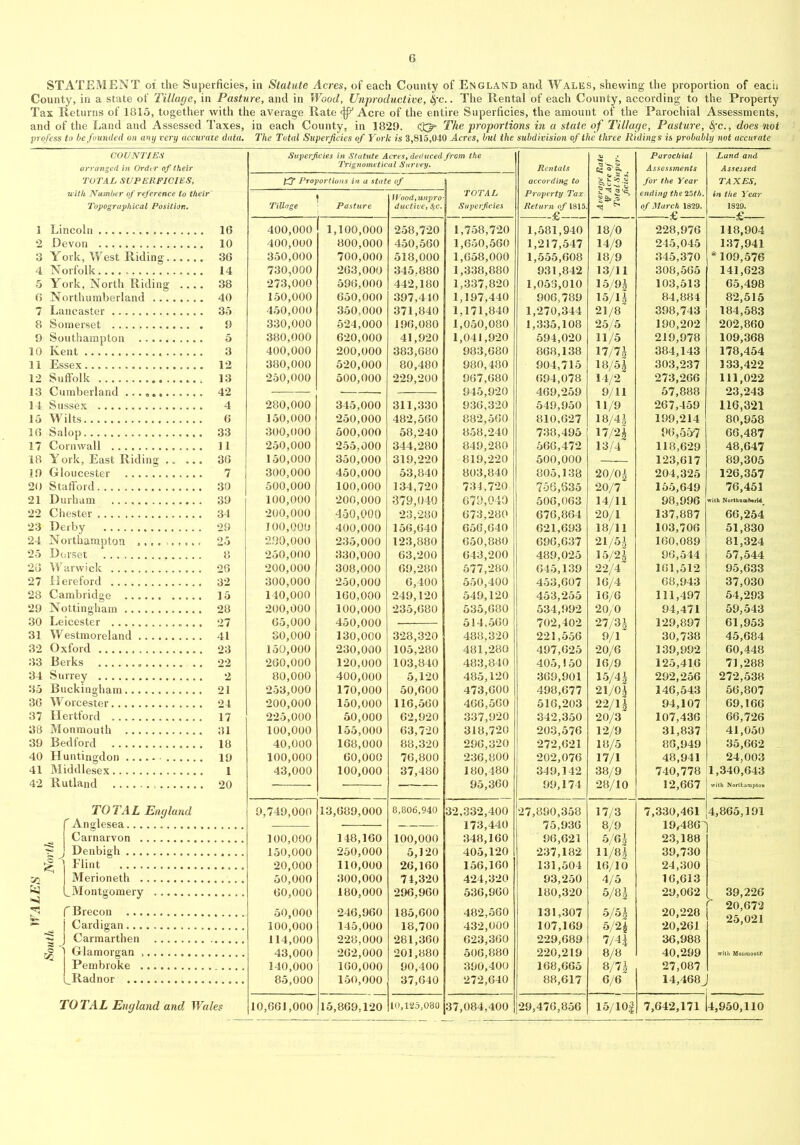 6 STATEMENT of the Superficies, in Statute Acres, of each County of England and Wales, shewing the proportion of each County, in a state of Tillage, in Pasture, and in Wood, Unproductive, |-c.. The Rental of each County, according to the Property Tax Returns of 1815, together with the average Rate ^ Acre of the entire Superficies, the amount of the Parochial Assessments, and of the Land and Assessed Taxes, in each County, in 1829. The proportions in a state of Tillage, Pasture, Sfc., does not profess to be founded on any very accurate data. The Total Superficies of York is 3,815,040 Arm, but the subdivision of the three Ridings is probably not accurate COUNTIES Superficies in Statute Acres, deduced from the arranged in Order of their Trignometical Survey. Rentals TOTAL SUPERFICIES, Proportions in a state of according to with Number of reference to their i Wood,unpro- TOTAL Property Tax Topographical Position. Tillage Pasture ductive, 8yC. Superficies Return of 1815, £ 1 Lincoln 16 400,000 1,100,000 258,720 1,758,720 1,581,940 2 Devon 10 400,000 800,000 450,560 1,650,560 1,217,547 3 York, West Riding 36 350,000 700,000 518,000 1,658,000 1,555,608 4 Norfolk 14 730,000 263,000 345,880 1,338,880 931,842 5 York, North Riding .... 38 273,000 596,000 442,180 1,337,820 1,053,010 6 Northumberland 40 150,000 650,000 397,440 1,197,440 906,789 7 Lancaster 35 450,000 350,000 371,840 1,171,840 1,270,344 8 Somerset 9 330,000 524,000 196,080 1,050,080 1,335,108 9 Southampton 5 380,000 620,000 41,920 1,041,920 594,020 10 Kent 3 400,000 200,000 383,680 983,680 868,138 11 Essex 12 380,000 520,000 80,480 980,480 904,715 12 Suffolk 13 250,000 500,000 229,200 967,680 694,078 14 Sussex 4 280,000 345,000 311,330 936,320 549,950 15 Wilts 6 150,000 250,000 482,560 882,560 810,627 10 Salop 33 300,000 500,000 58,240 858,240 738,495 17 Cornwall ]1 250,000 255,000 344,280 849,280 566,472 18 Y ork, East Riding 36 150,000 350,000 319,220 819,220 500,000 19 Gloucester 7 300,000 450,000 53,840 803,840 805,138 20 Stafford 30 500,000 100,000 134,720 734,720 756,635 21 Durham 39 100,000 200,000 379,040 679,040 506,063 22 Chester 34 200,000 450,000 23,280 673,280 676,864 23 Derby 29 100,000 400,000 156,640 656,640 621,693 24 Northampton 25 290,000 235,000 123,880 650,880 696,637 25 Dorset 8 250,000 330,000 63,200 643,200 489,025 20 W arwick 26 200,000 308,000 69,280 577,280 645,139 27 .Hereford 32 300,000 250,000 6,400 550,400 453,607 28 Cambridge 15 140,000 160,000 249,120 549,120 453,255 29 Nottingham 28 200,000 100,000 235,680 535,680 534,992 30 Leicester 27 65,000 450,000 514,560 702,402 31 Westmoreland 41 30,000 130,000 328,320 488,320 221,556 32 Oxford 23 150,000 230,000 105,280 481,280 497,625 33 Berks .. 22 260,000 120,000 103,840 483,840 405,! 50 34 Surrey 2 80,000 400,000 5,120 485,120 369,901 35 Buckingham 21 253,000 170,000 50,600 473,600 498,677 36 Worcester 24 200,000 150,000 116,560 466,560 516,203 37 Hertford 17 225,000 50,000 62,920 337,920 342,350 38 Monmouth 31 100,000 155,000 63,720 318,720 203,576 39 Bedford 18 40,000 168,000 88,320 296,320 272,621 40 Huntingdon 19 100,000 60,000 76,800 236,800 202,076 41 Middlesex 1 43,000 100,000 37,480 180,480 349,142 dO. Rllt.la.nrt 20 95,360 99,174 TOTAL England 9,749,000 13,689,000 8,806,940 32,332,400 27,890,358 P A n p'l esea. 173,440 75,936 * Carnarvon 100,000 148,160 100,000 348,160 96,621 ^ ! b J Denbigh 150,000 250,000 5,120 405,120 237,182 .© ^ Flint 20,000 110,000 26,160 156,160 131,504 Merioneth 50,000 300,000 74,320 424,320 93,250 [.Montgomery 60,000 180,000 296,960 536,960 180,320 f Brecon 50,000 246,960 185,600 482,560 131,307 | Cardigan 100,000 145,000 18,700 432,0.00 107,169 U | Carmarthen 114,000 228,000 281,360 623,360 229,689 % ] | Glamorgan 43,000 262,000 201,880 506,880 220,219 Pembroke 140,000 160,000 90,400 390,400 168,665 1 L_Radnor 85,000 150,000 37,640 272,640 88,617 £ £ Parochial Land and <§®,l. Assessments Assessed for the Year TAXES, ending the 25th. in the Year of March 1829. 1829. £ 18/0 228,976 118,904 14/9 245,045 137,941 18/9 345,370 *109,576 13/11 308,565 141,623 15/9J 103,513 65,498 15/11 84,884 82,515 21/8 398,743 184,583 25/5 190,202 202,860 11/5 219,978 109,368 17/7J 384,143 178,454 18/51 303,237 133,422 14/2 273,266 111,022 9/11 57,888 23,243 11/9 267,459 116,321 18/41 199,214 80,958 17/2.J 90,557 66,487 13/4 118,629 48,647 123,617 89,305 20/04 204,325 126,357 20/7 155,649 76,451 14/11 98,996 wilh No,lh„»b.,U 20/1 137,887 66,254 18/11 103,706 51,830 21/54 160,089 81,324 15/24 96,544 57,544 22/4 161,512 95,633 16/4 68,943 37,030 16/6 111,497 54,293 20/0 94,471 59,543 27/31 129,897 61,953 9/1 30,738 45,684 20/6 139,992 60,448 16/9 125,416 71,288 15/44 292,256 272,538 21/04 146,543 56,807 22/14 94,107 69,166 20/3 107,436 66,726 12/9 31,837 41,050 18/5 86,949 35,662 17/1 48,941 24,003 38/9 740,778 1,340,643 28/10 12,667 with Nortfcampto» 17/3 7,330,461 4,865,191 8/9 19.486' ) 5/64 23,188 11/84 39,730 16/10 24,300 4/5 10,613 5/81 29,062 39,226 5/5 4 0/24 20,228 20,261  20,672 25,021 7/44 36,988 8/8 40,299 with Monmouth 8/74 27,087 6/6 | 14,468^ 1