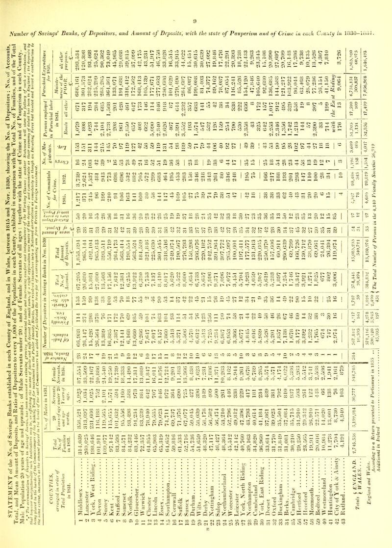 Number of Savings’ Banks, of Depositors, and Amount of Deposits, with the state of Pauperism and of Crime in each County in 1830-1 Col. 41 I ||SSg?5§SS§3S§§?2g§52i§g;S^gfs«§®‘»2§s‘§g5aoeo‘^t.“ « 4feisiiiisgi5i3*giiiiiiiiBsiisisiiiiisi3iii2sli 6sS8ISSSilSS21sB38S!3S5*»88iCDSSss5iis*S,0*,3 ef - -a iJiJIJJs|ll!lllSiSJSSSSSSIil38i311SS3sls5l§ rt rt 01 of « o' Ol CO — gSSSg^SSgSSiSSSSSS | § g I 3 g ® 3 S I £ 2 I^SSSISSSS^l 11 ss Is! g is I B.t|5iEI!Si2SSI!5S38SSS3S8Sa|S*iSSSS58S§l**'s SO of rt 5P5S§2SS§?iSSi:5:§§§Sgg?:g83$igg|ggl8g§953SS®SI^ W M Cl rt wrtrn rnr-H r-i^H §»£“»! S823§82S2g§aSSSS2SSS3S9882SSaS8SSSa882S2SS I ,';«va«iS’..4 8 8 5 8 § S S 3 5 § § S g 3 3 S g 5 § S S § 3 3 5 3 3 S g 5 S § 8 3 S S g S g § 3 S 1 .,4|lHI = 2S21|ll!|2|S|l|||lg||5g2||! = ||^||§|| sir 11 1111111 s i1111 i§i111 ii111ss11 r'“ “ ‘ “ Ili!issiiS!gs§sISlIiIls8i55iiSiiIsSsISigiI CO l'- f>\ CO CO CO CO 0~ o' CO t£ CO o' l> cT 1> *> CO o rf rf ifc o' o' t> rn CO CO —i 8§§gg§3g2p:§*,S§8SS$SiSS58S:§SSSS®88:!§§82S8l§S isjjjj.i3ijj_sssj.ssj„gj.sgasjj„gigiiissieisgggs C O JO (O M O sf ® ?5 (C l' t» eo' C» ‘O >0 CO Tf ® u; t> Ci ffl ffl CS >0 't S iO iO iO* H H CO W ih 01 f©'Hi0C5OflfflOM0H«Slf1OO!0OMU5C0«O«tDe0fflO1(O^ !0 H rt H llllIPJJsJJiJslJJJJJJJJJIJJJJ.BSSjlpJJ.llIsI g M oj o g of CO -f CO rt <0 rt of cT rt CO CO* rt © CO iO 0 *0 CO a o' Iffl rf o’ o' o' O Co of of rt Ol £8 11 -1 1 i * § * 5 — .5 8 I 15 II is «£ IIS -* SO i;l: Isllllg|sllsllll!llll52ililllll35»lg2 Cl M rH sllslllllillllpglsllsllggsllssilllgsllslll! 111 s s s s £ £ £ s g g e g £ p s s s s s s* s s § s 4 § 5 s s 3 s s' s § 2 n 2 205 ^ lllssllsliSl!sislpl!l=II§2lliIss!Isllills|2 3 8‘8S8'S8 3'^Se8‘#S3S'Sg3gSS2SaSS8'S88‘sSS8'-aaS8 2 5*' Ml I i 'MS® !SiIilllJlJ|jJHlil!lll!JilliIlllJl!!ijIH 1 hS rt Ol CO Hf ocpco®OrtO,2^2o^«2ort|j„^^g?-goo-o3coj;looKgoortg«